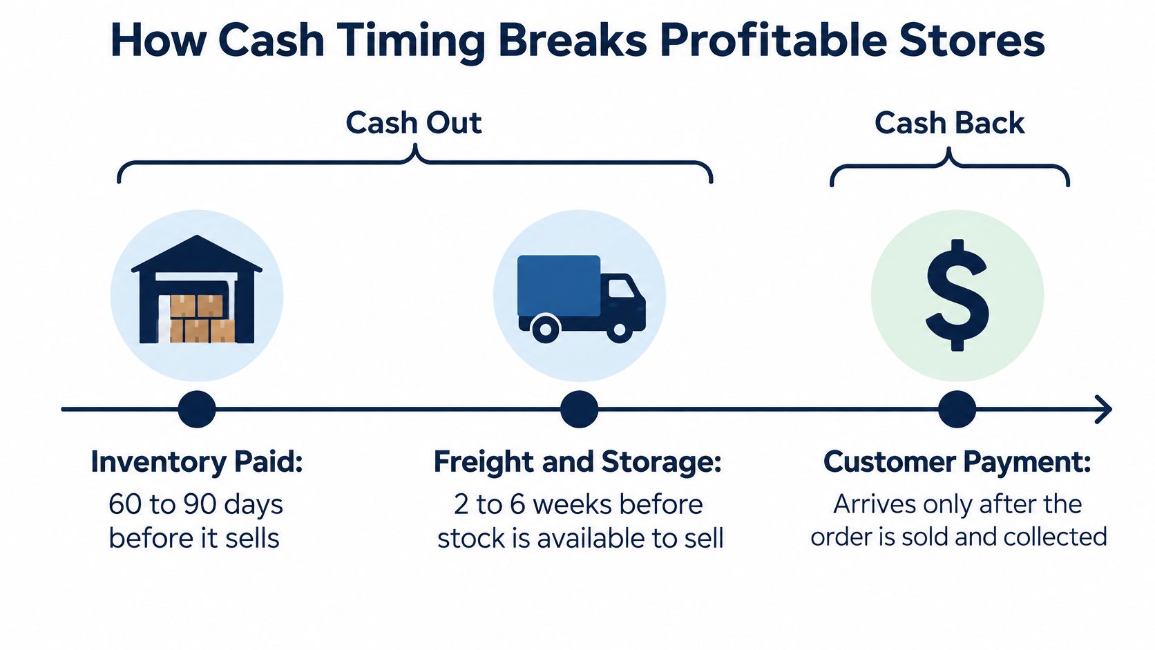 A diagram illustrating how cash flow timing and inventory logistics can break profitable ecommerce business models.