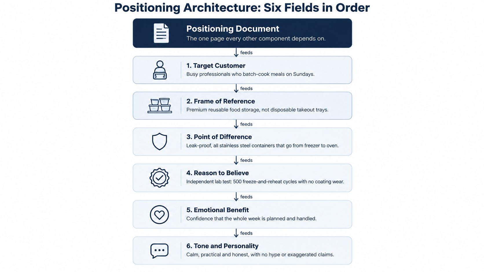A flowchart diagram illustrating a six-step brand positioning architecture framework for marketing and business strategy.