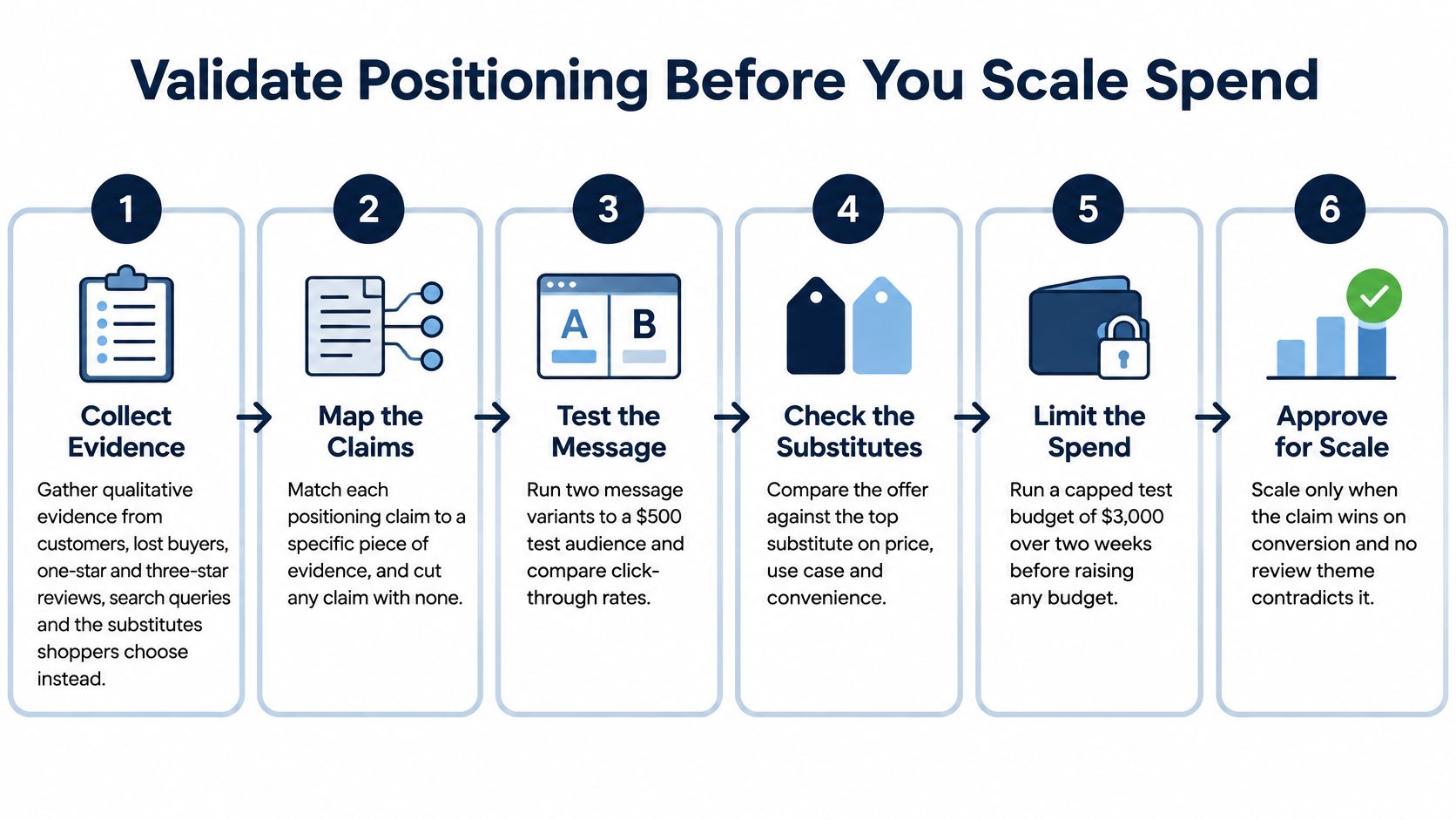 A six-step infographic guide on how to validate marketing positioning strategies before scaling advertising spend.