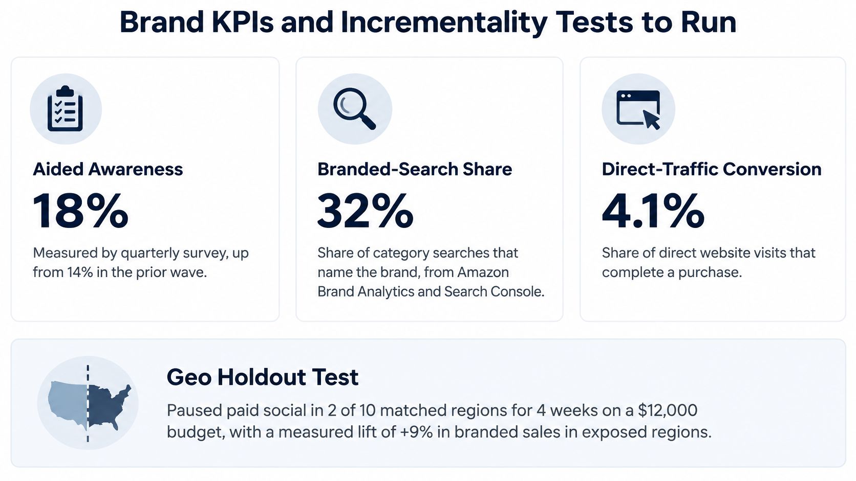 An infographic displaying brand key performance indicators including aided awareness, branded-search share, direct-traffic conversion, and geo holdout test results.