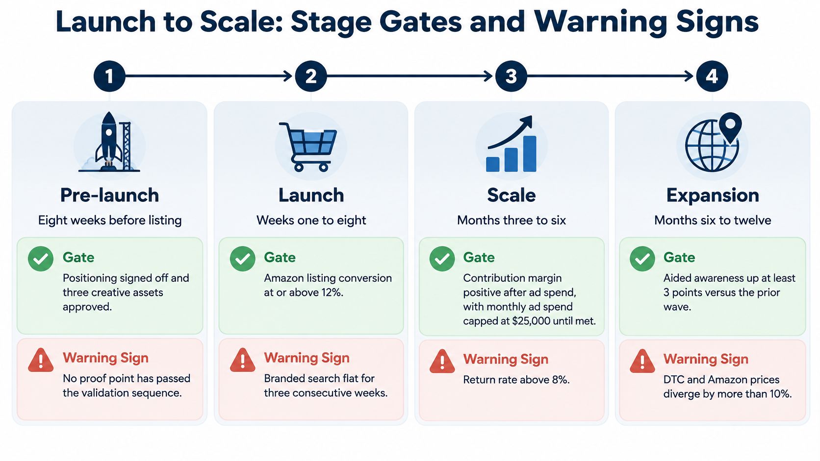 A four-stage business growth chart detailing launch-to-scale gates and potential warning signs for each development phase.