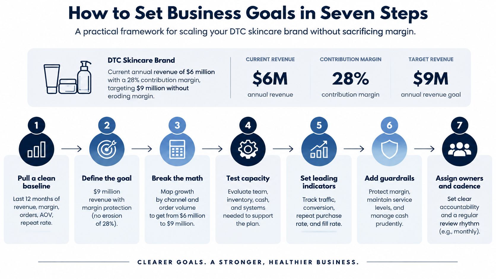 An infographic titled How to Set Business Goals, outlining seven steps for scaling a DTC skincare brand.
