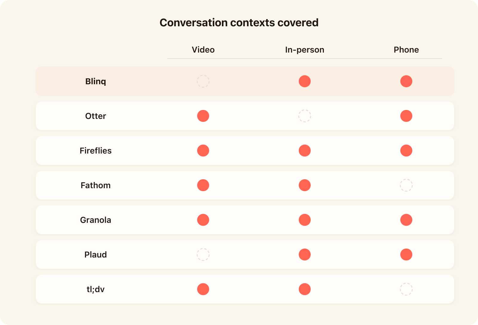 Diagram mapping seven AI note taker apps to the three conversation contexts they cover: video meetings, in-person conversations, and phone calls