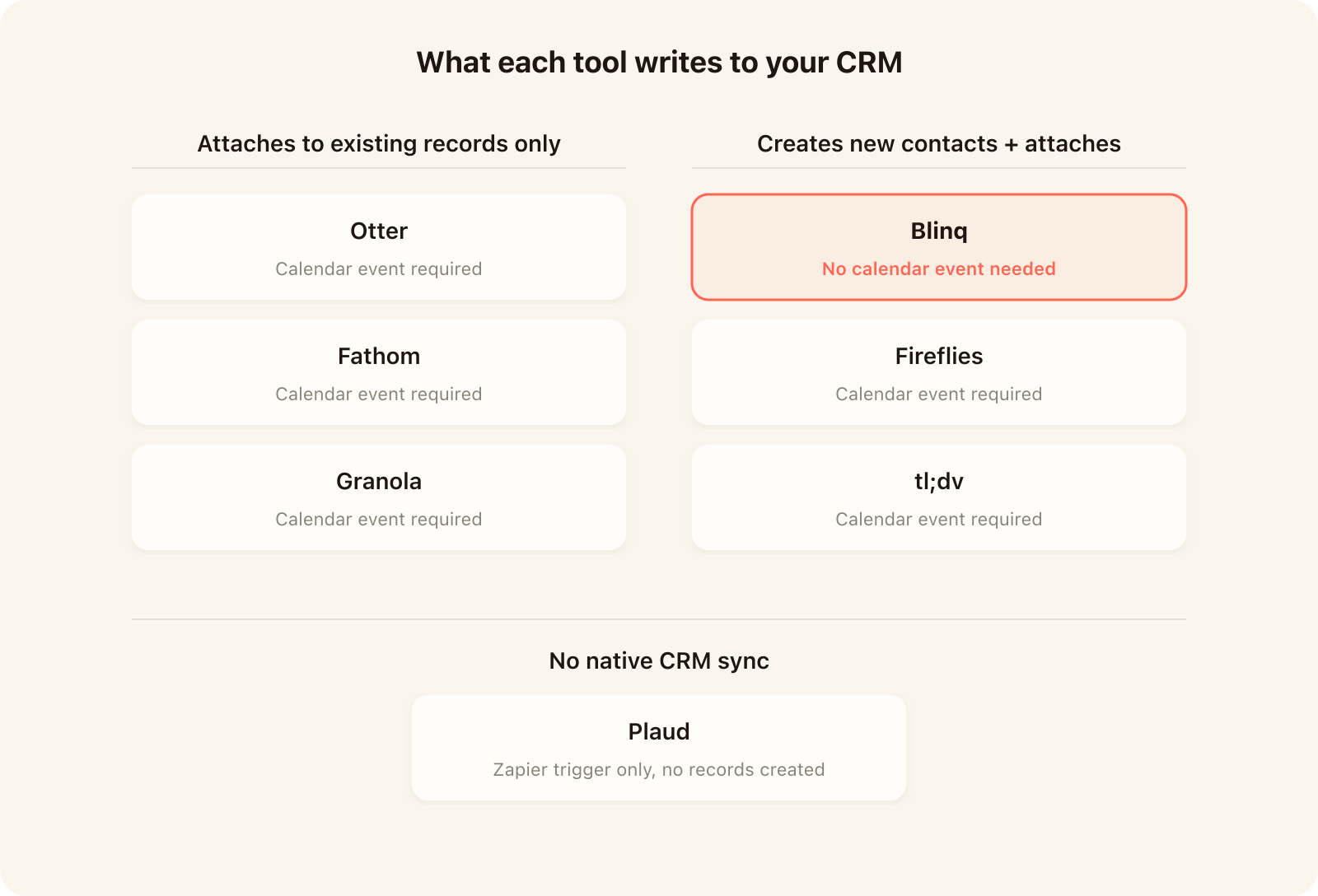 CRM sync comparison showing which AI note taker apps push summaries to existing records versus which create new contact records from conversations