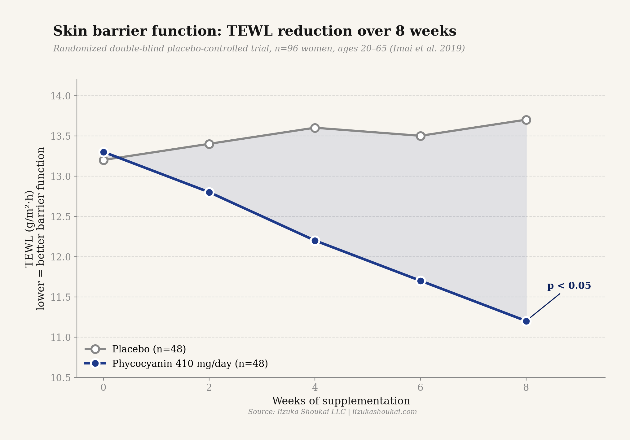 TEWL reduction over 8 weeks in randomized controlled trial of functional-grade phycocyanin at 410 mg per day