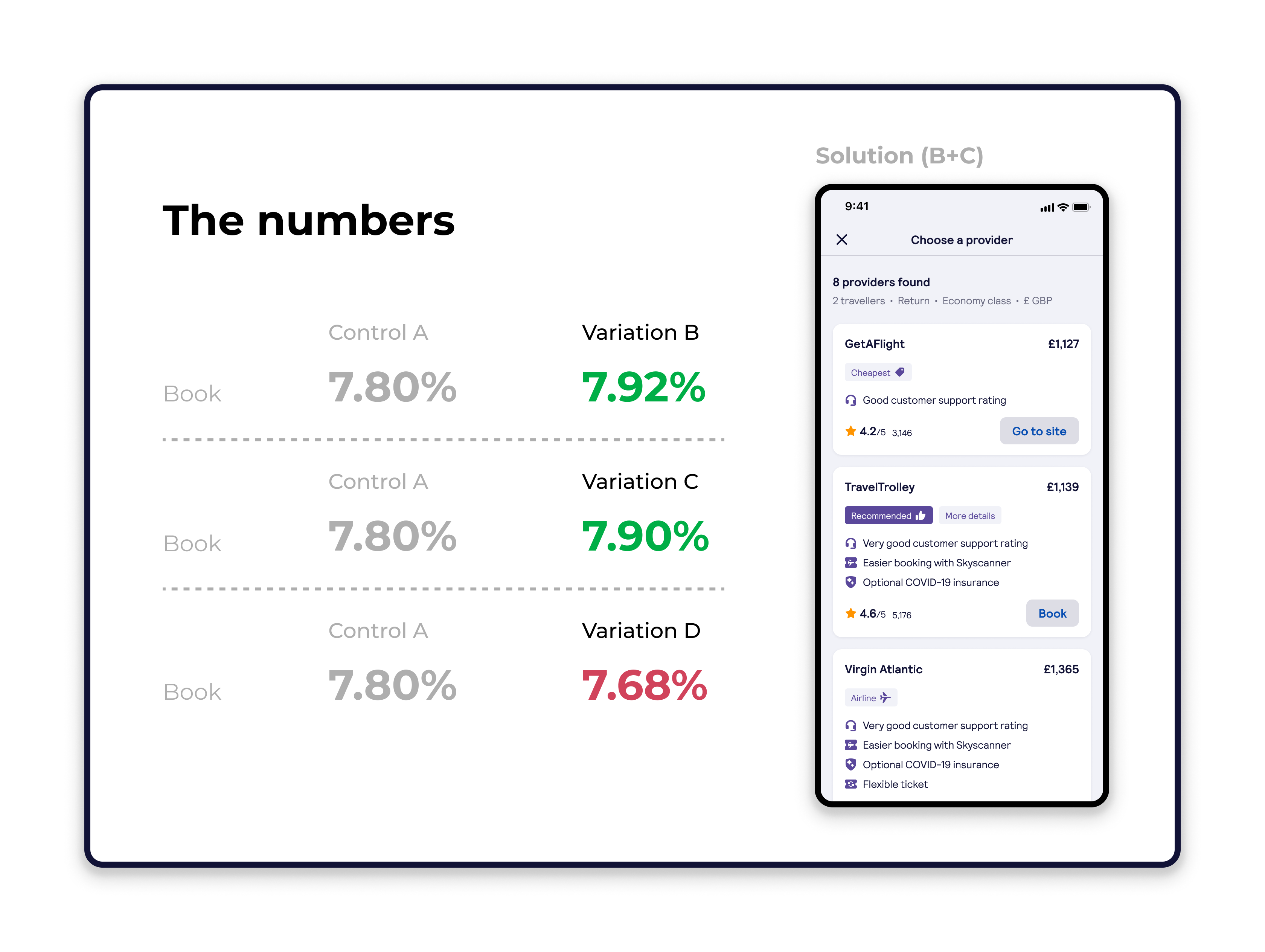 Results - Variation B and C increased the number of Bookings. Variation D did not.