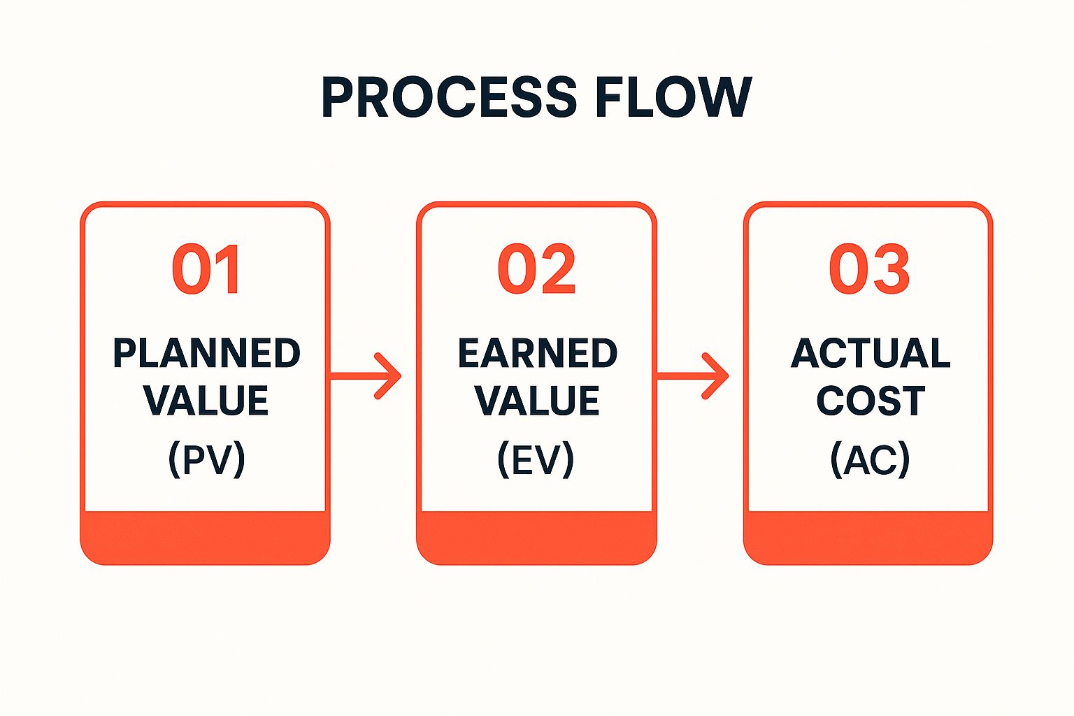 Infographic showing key data about Earned Value Management (EVM) Status Report