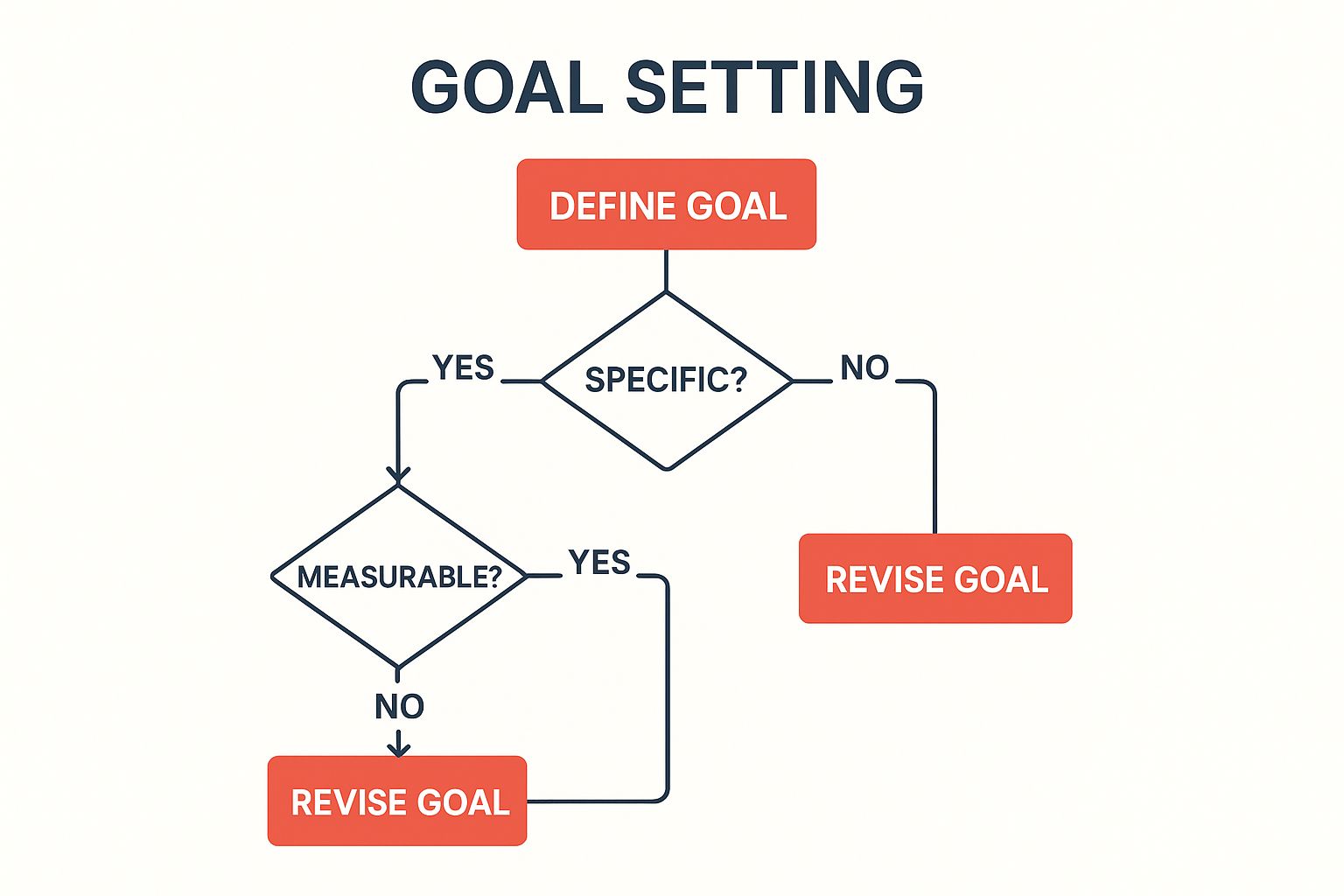 Infographic showing a decision tree for setting SMART goals, starting with 'Define Goal' and branching into 'Specific?', 'Measurable?', and 'Achievable?' decision nodes.