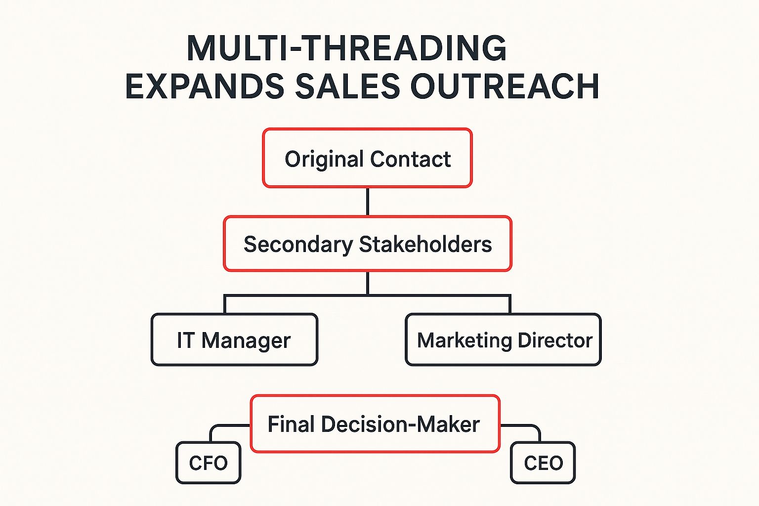 Infographic showing key data about The Multi-Threading Follow-Up Template