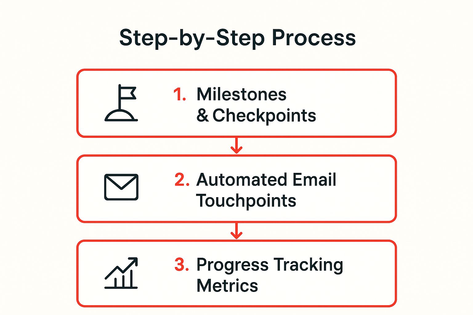 Infographic showing a three-step process flow: Milestones & Checkpoints, Automated Email Touchpoints, and Progress Tracking Metrics