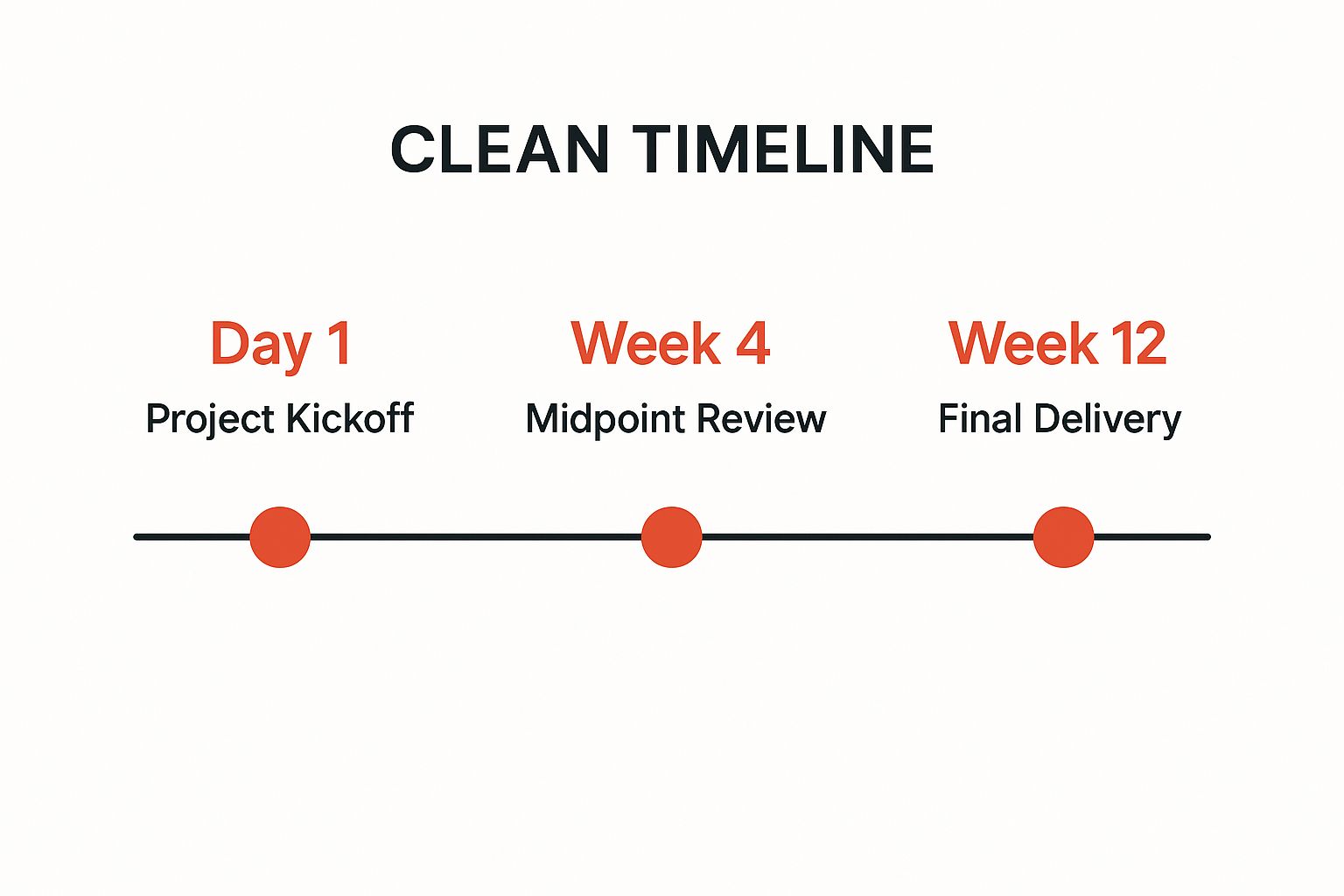 A timeline infographic illustrating three key project milestones: Project Kickoff, Midpoint Review, and Final Delivery.