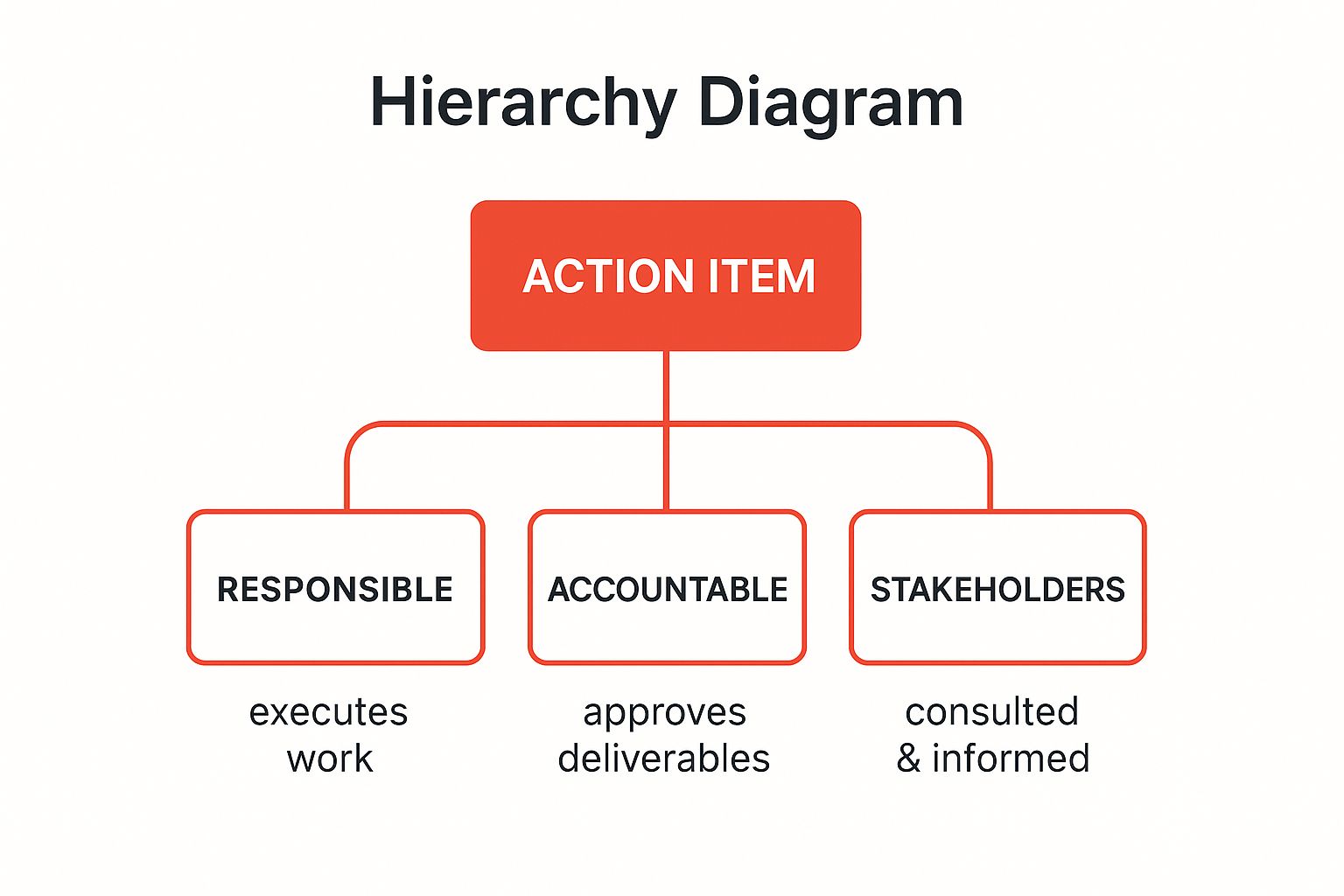 Infographic showing key data about RACI Matrix Action Items Template