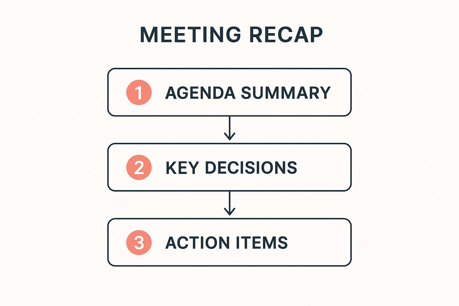 Infographic about meeting recap format
