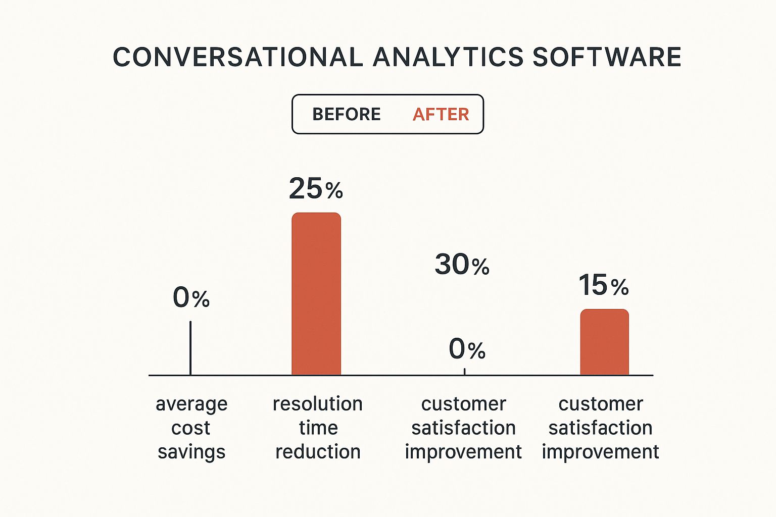 Infographic showing bar charts comparing metrics before and after implementing conversational analytics software, highlighting improvements in cost savings, resolution time, and customer satisfaction.