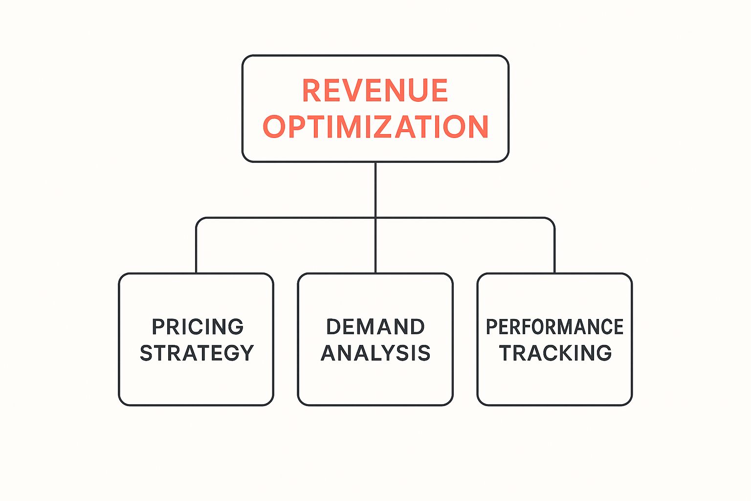 Infographic about what is revenue optimization