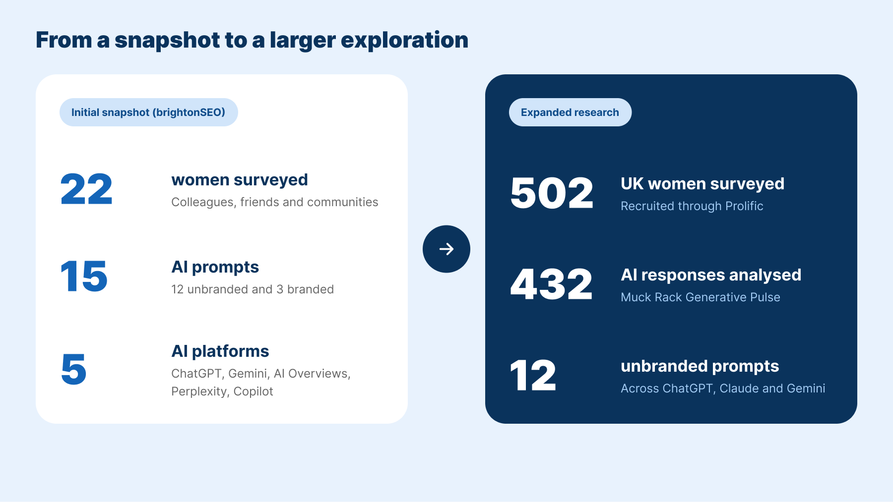 From the initial brightonSEO snapshot (22 women surveyed, 15 AI prompts, 5 AI platforms) to the expanded research (502 UK women surveyed, 432 AI responses analysed, 12 unbranded prompts)