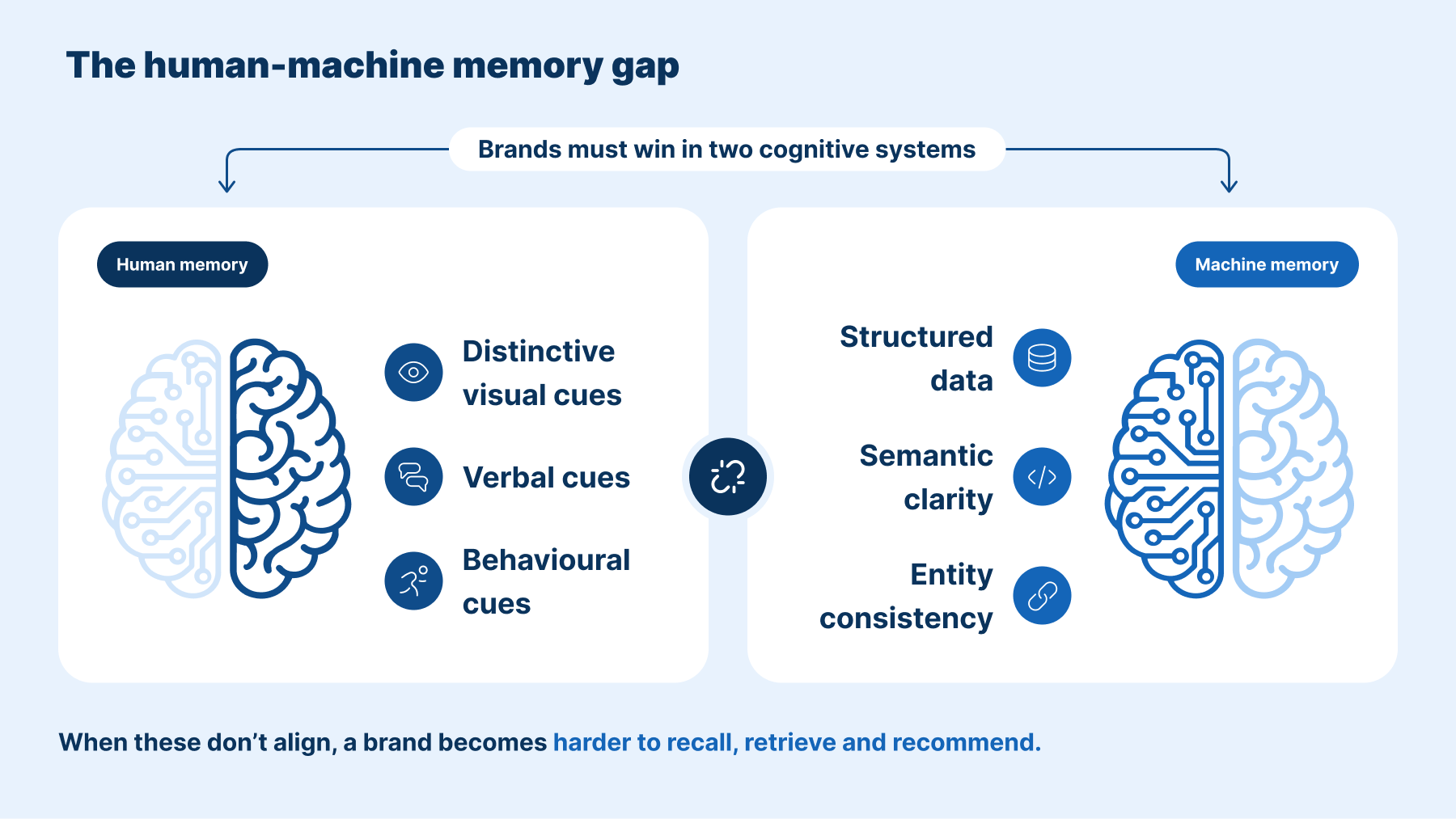 Diagram of the Human-Machine Memory Gap: human memory relies on distinctive visual, verbal and behavioural cues, while machine memory relies on structured data, semantic clarity and entity consistency