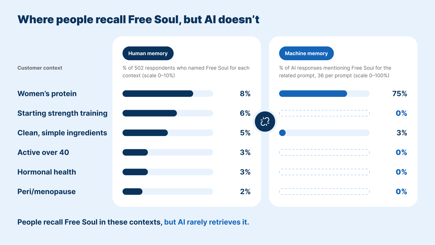 Human recall versus AI mentions of Free Soul by context: women's protein 8% vs 75%, starting strength training 6% vs 0%, clean ingredients 5% vs 3%, active over 40 3% vs 0%, hormonal health 3% vs 0%, peri/menopause 2% vs 0%
