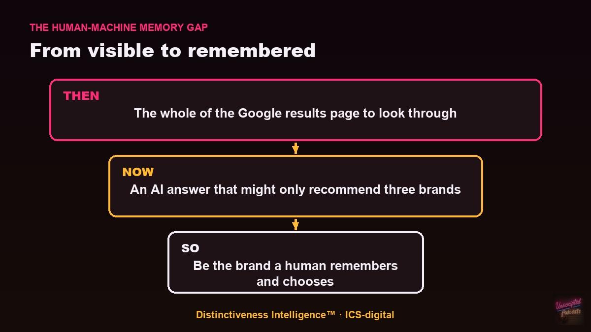 From visible to remembered: search once offered a whole Google results page, an AI answer might only recommend three brands, so brands need to be the one a human remembers and chooses