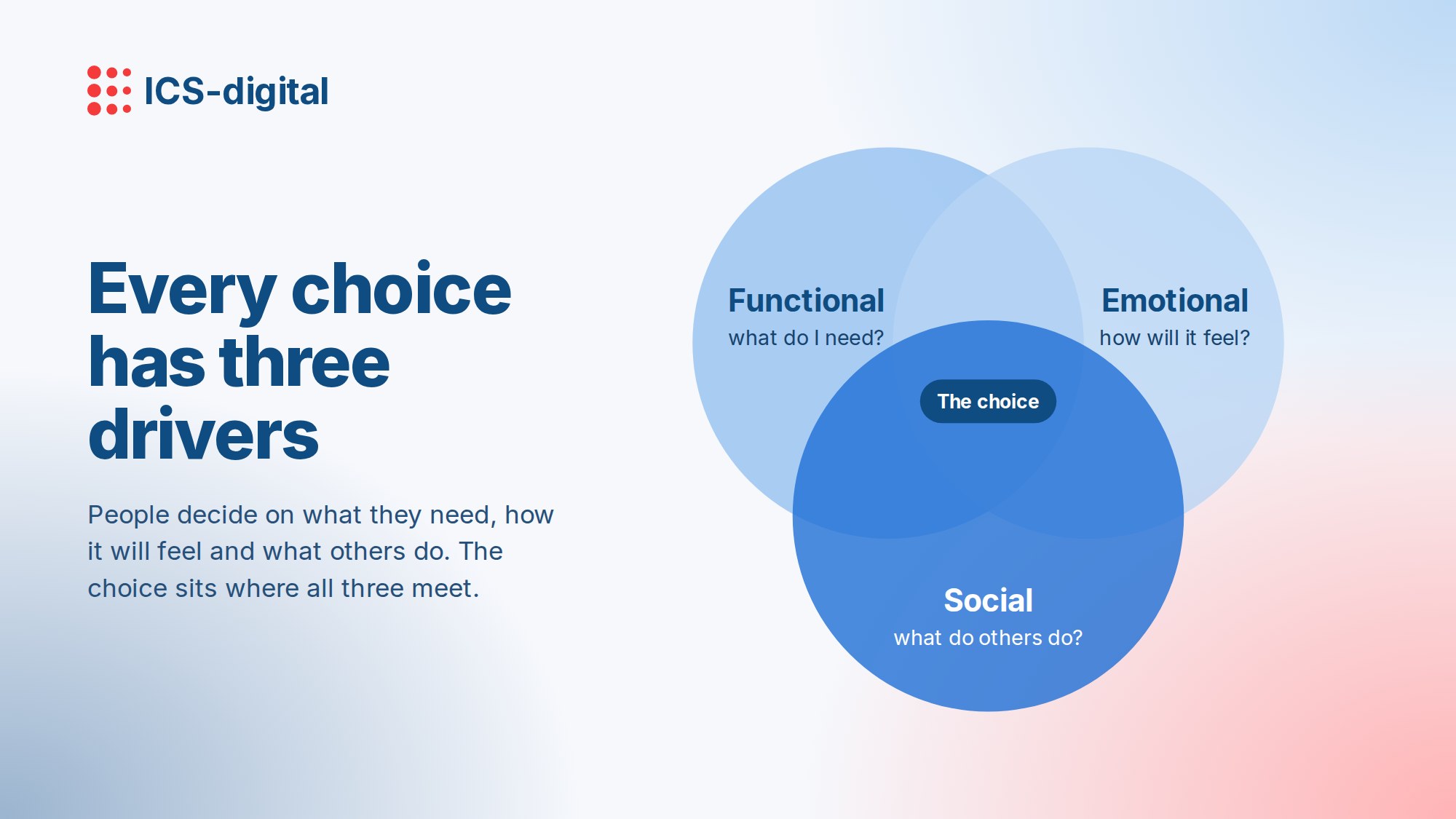 Every choice has three drivers: functional (what do I need?), emotional (how will it feel?) and social (what do others do?)