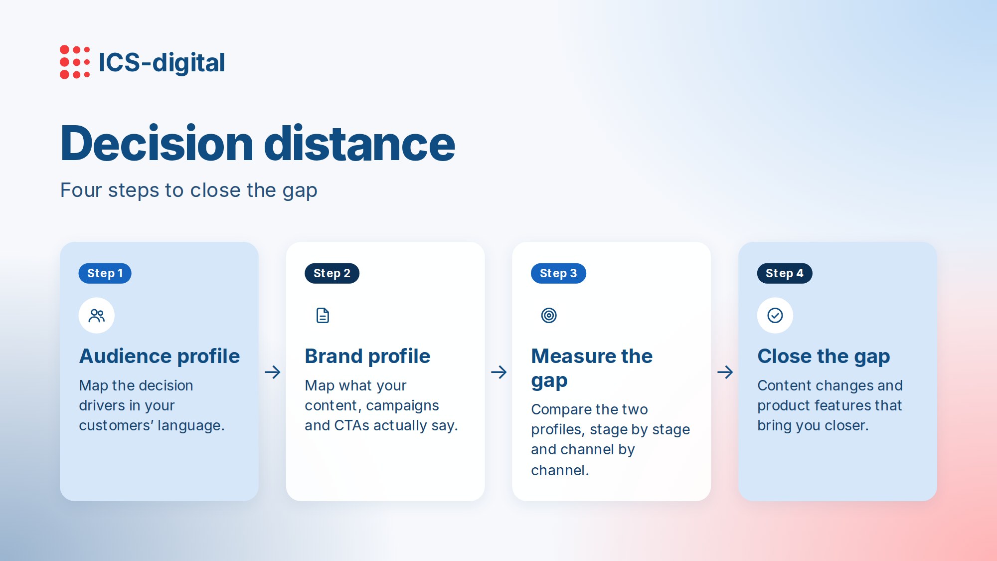 Decision distance in four steps: audience profile, brand profile, measure the gap, close the gap