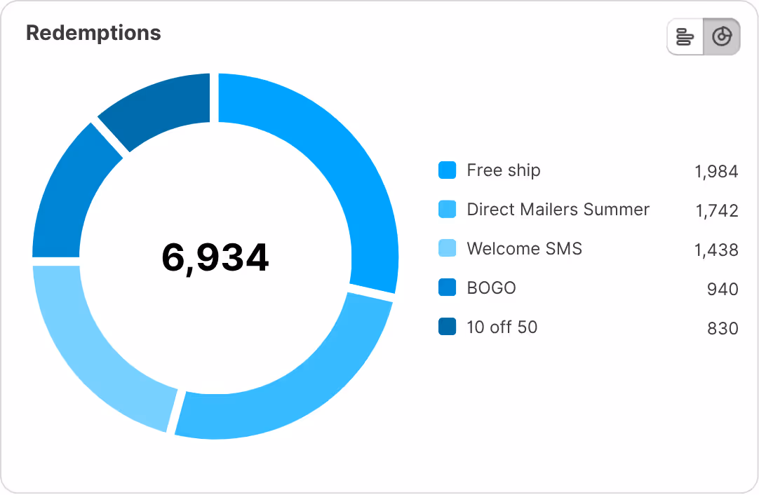 Track code usage inside your Shopify admin with detailed analytics that aggregate performance across campaigns and channels.