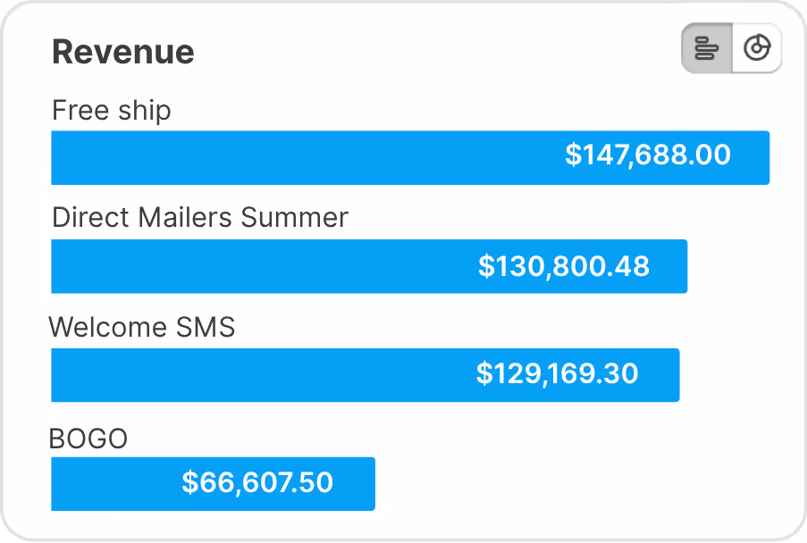 Track discount code performance to inform strategy