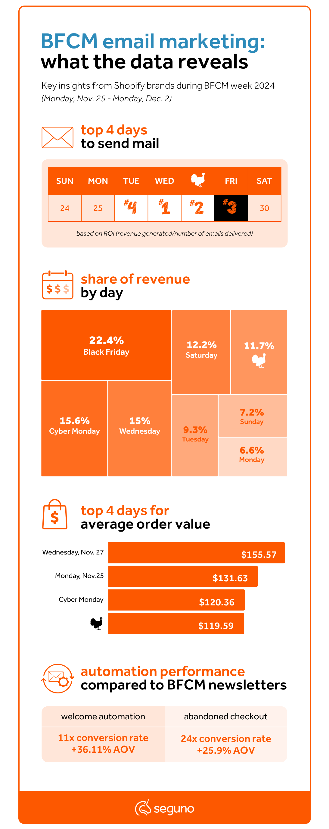 BFCM 2024 email marketing results from Shopify brands. Key insights from BFCM week: top days to send emails, revenue by day, top days for AOV, and automation versus newsletter performance metrics.