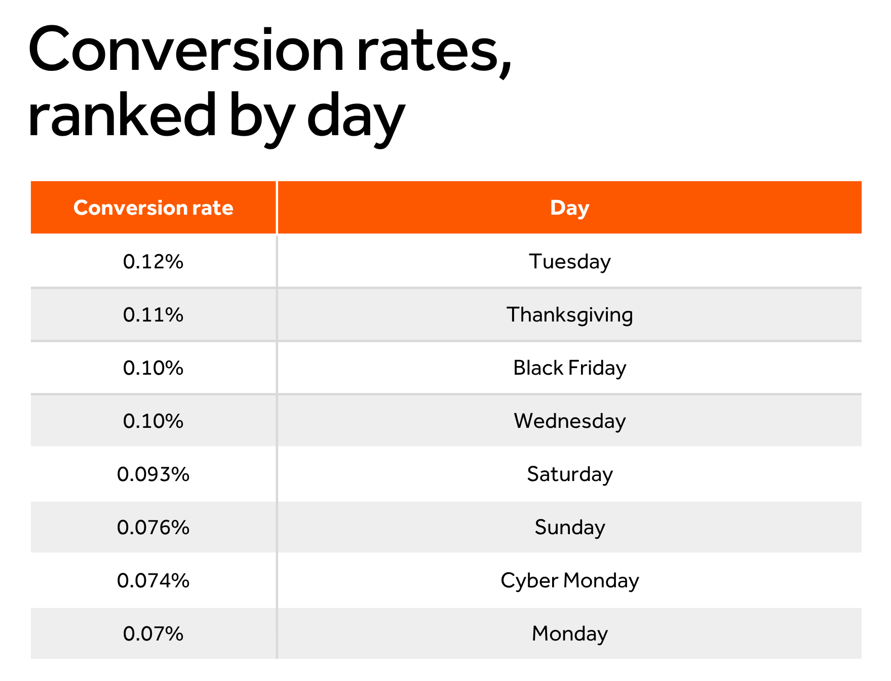 Chart of conversion rates, ranked in order by day
