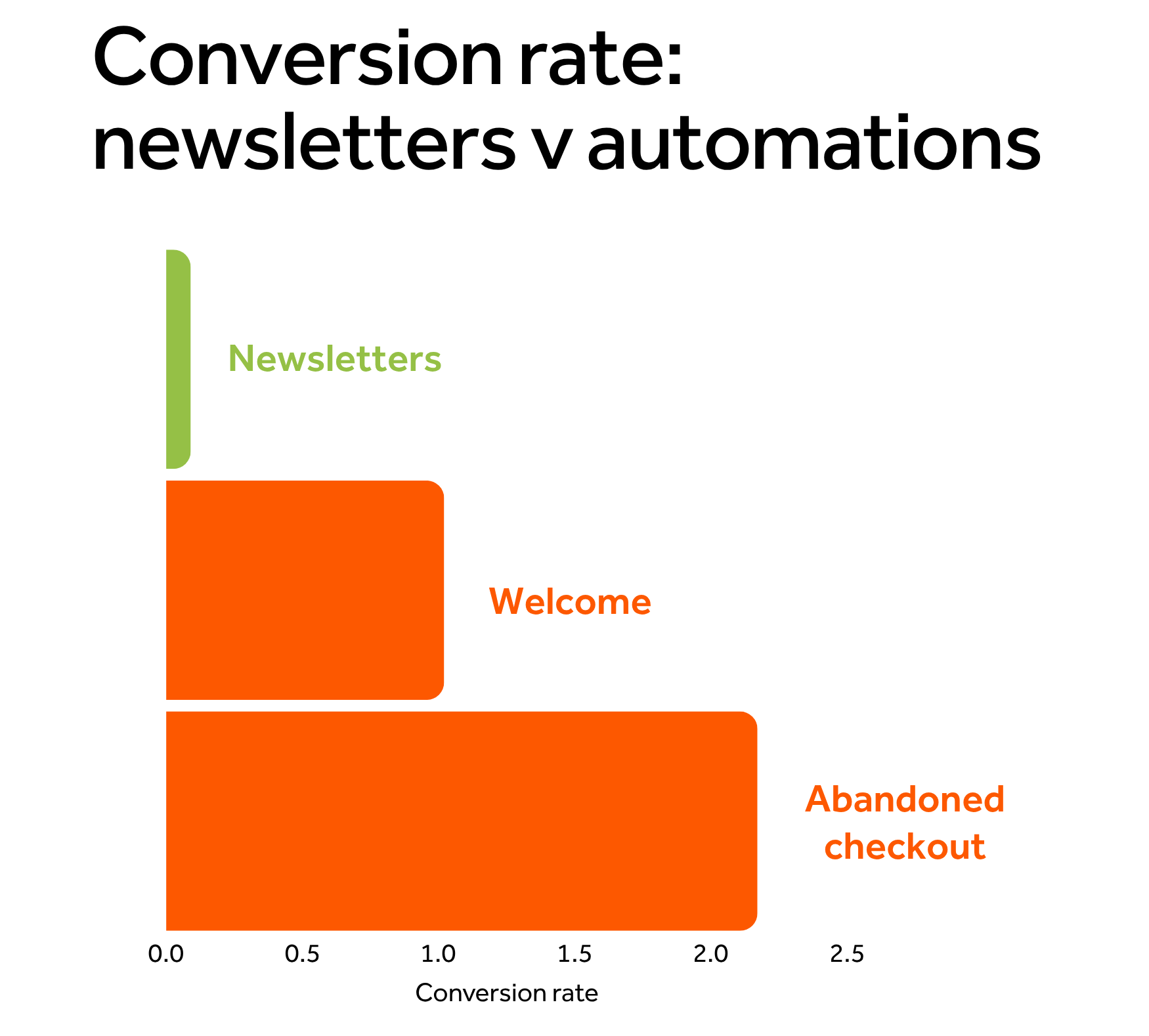 Bar chart showing newsletter conversion rate versus welcome and abandoned checkout conversion rates