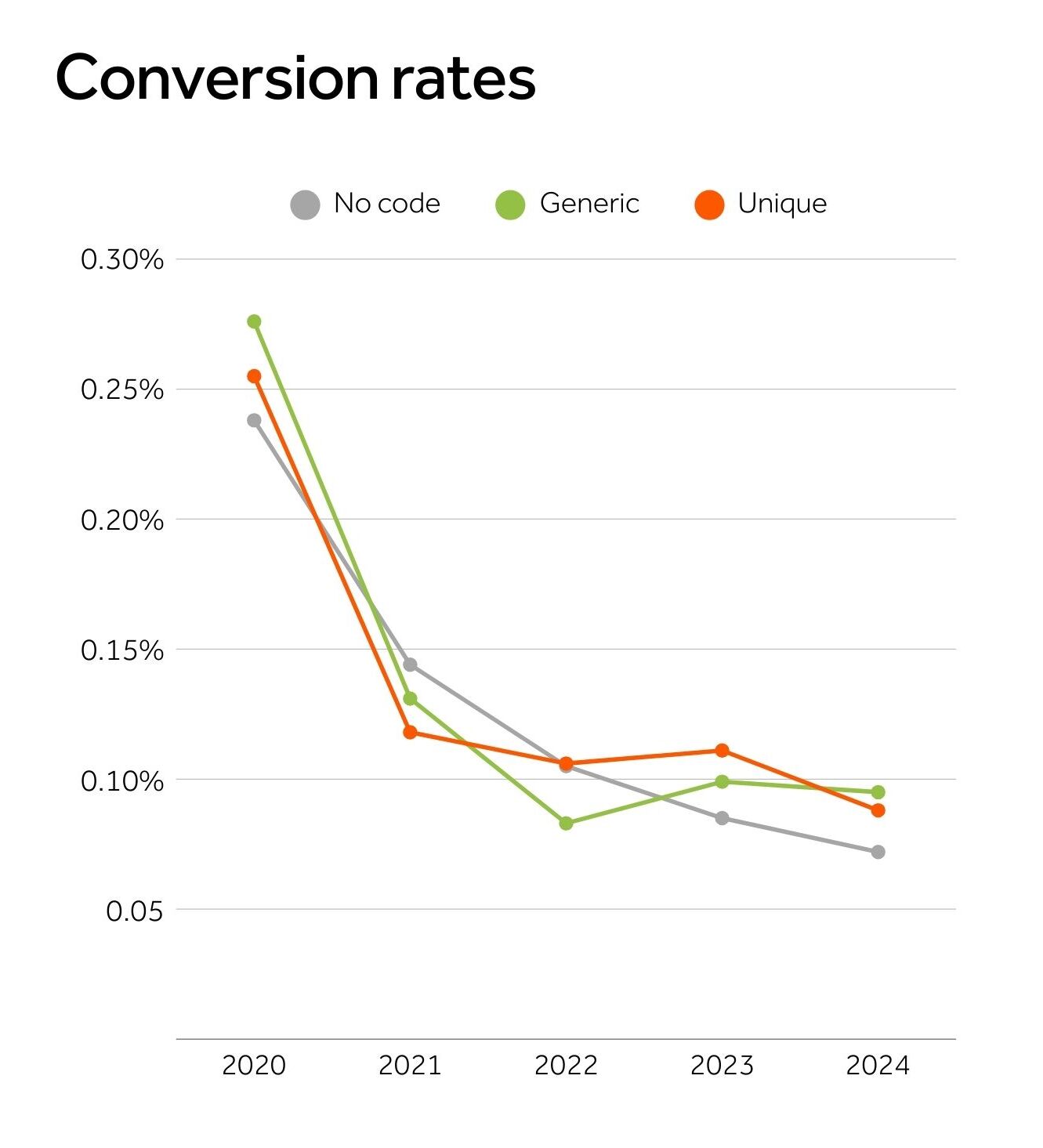 Conversion rates line chart showing rates declining from 2020 to 2024