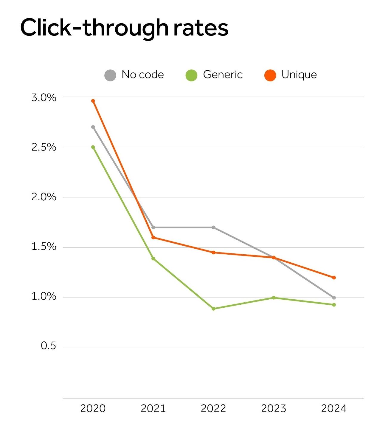 Line graph chart showing click-through rates declining from 2020 to 2024