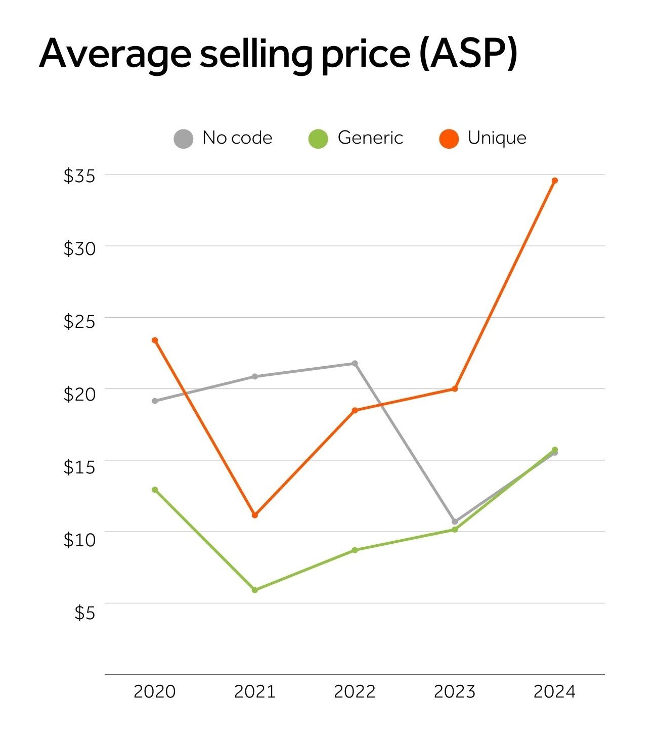 Line graph chart showing average selling price declining for no code but increasing for generic and unique codes from 2020 to 2024