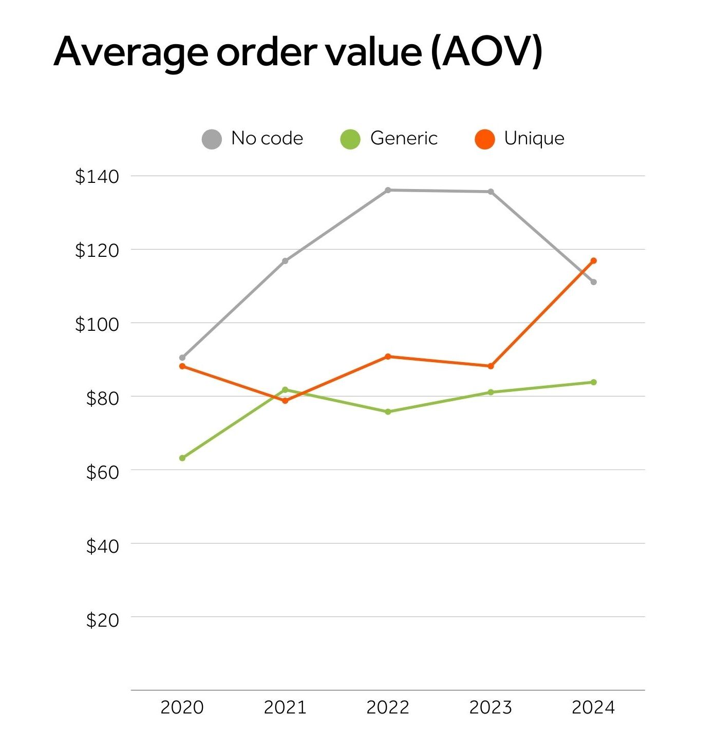 Line graph chart showing average order value increasing for generic and unique codes from 2020 to 2024