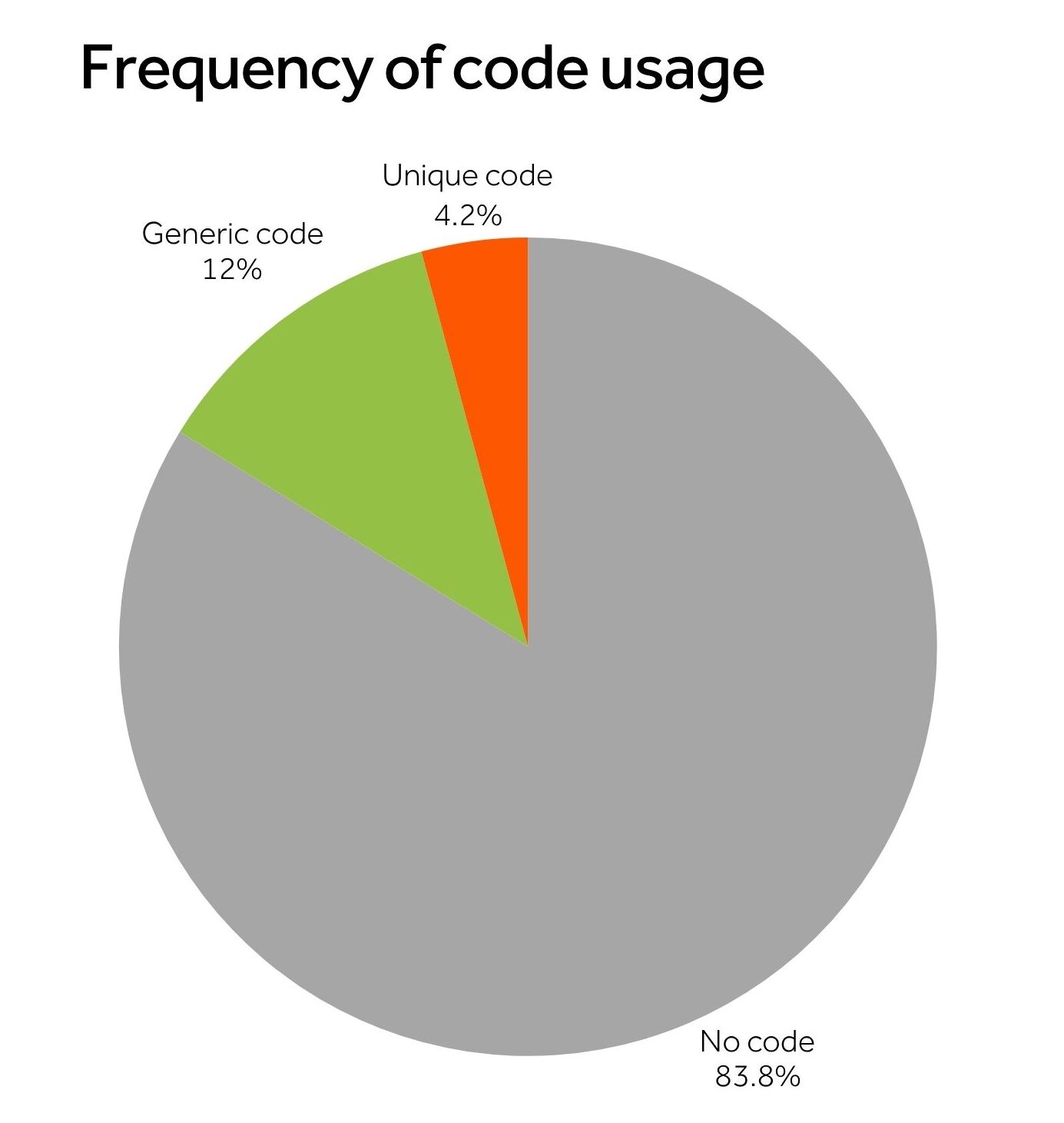 pie chart showing frequency of code usage as: no code 83.8%, generic code 12%, unique code 4.2%