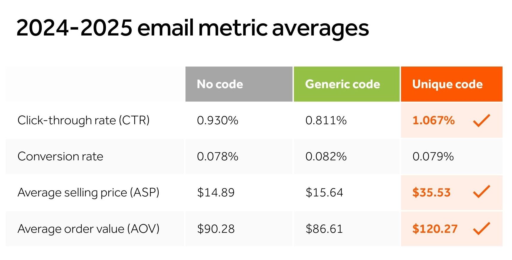 Chart of 2024-2025 email metric averages showing highest CTR, ASP and AOV for unique code