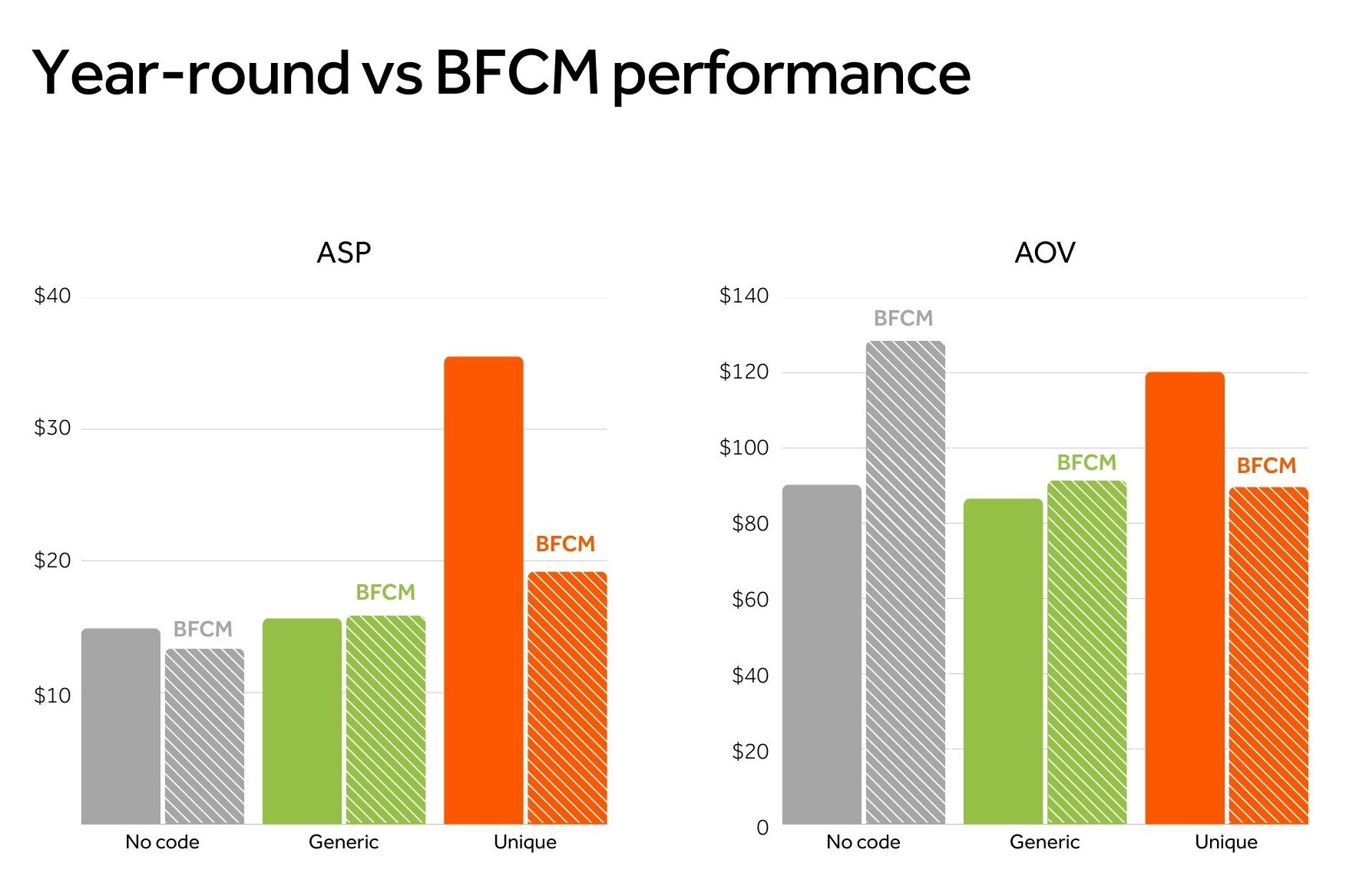 Two bar charts for year-round vs bfcm performance, one for ASP and the other for AOV