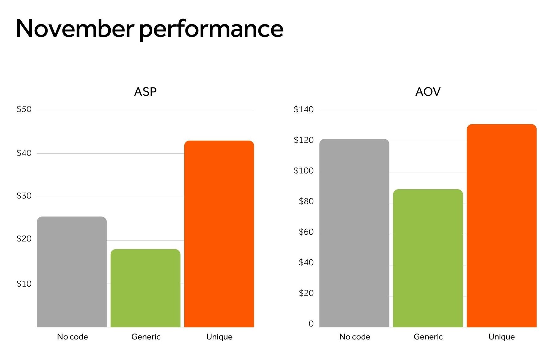 Two bar charts (one ASP, the ohter AOV) comparing November performance, with unique codes outperforming no code and generic code in both cases
