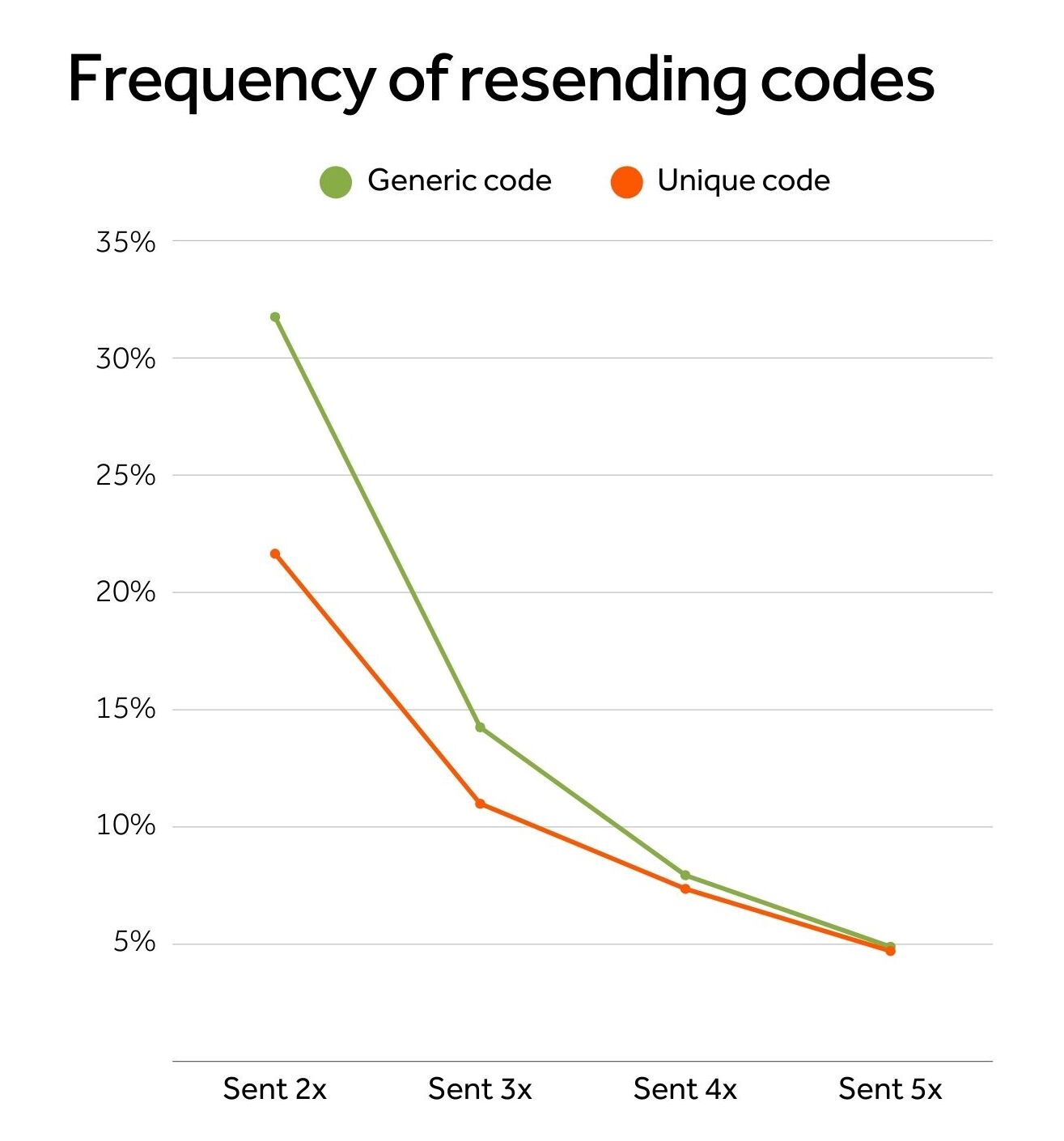 Line bar graph for frequency of resending codes, showing decreasing sends from 2x to 5x