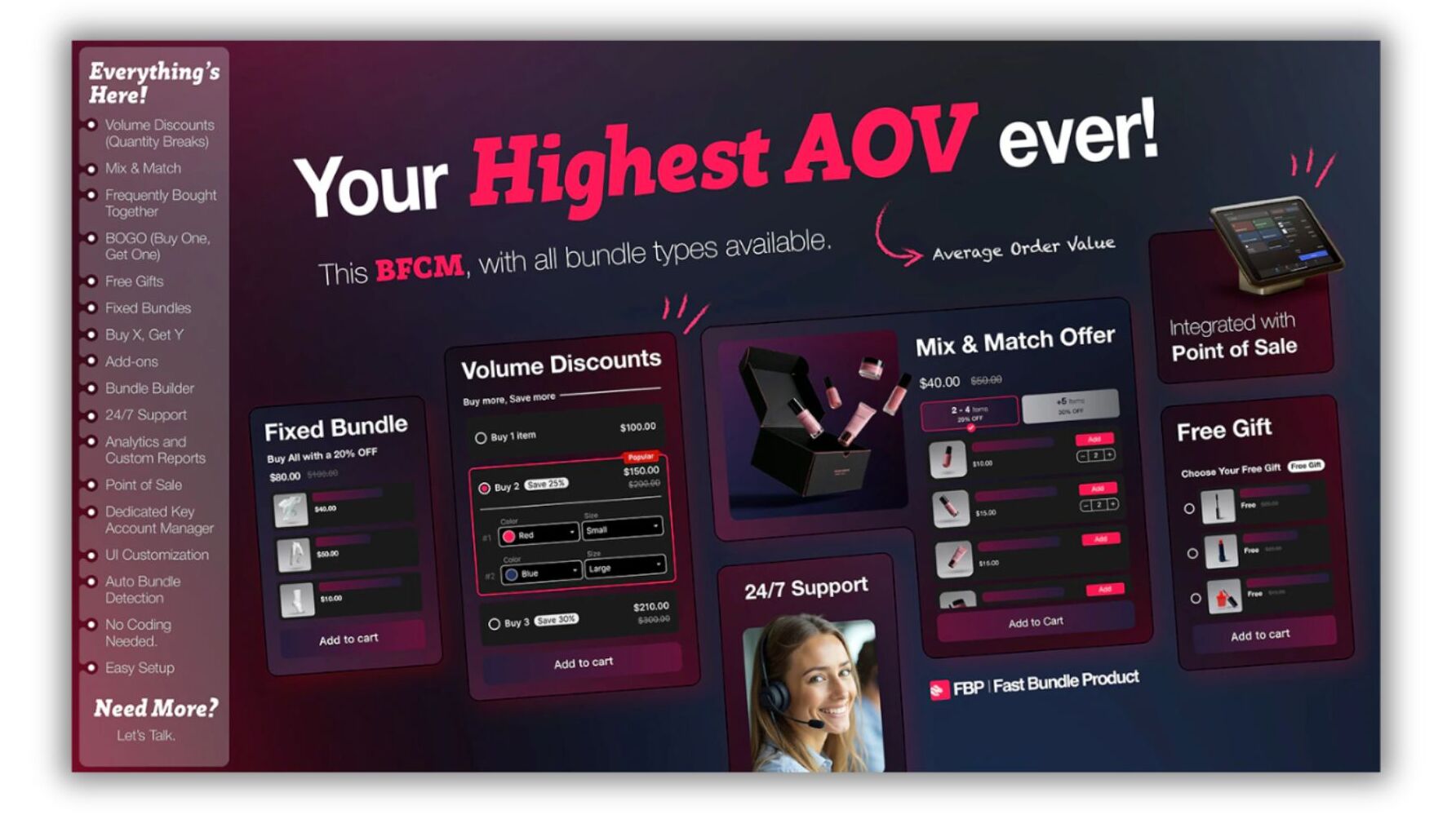 Promotional graphic for FBP | Fast Bundle with headline text “Your Highest AOV ever! This BFCM, with all bundle types available.” The design highlights bundle and discount options including Fixed Bundle, Volume Discounts, Mix & Match Offer, and Free Gift, along with “Integrated with Point of Sale” and “24/7 Support.” A sidebar lists key features such as quantity breaks, BOGO offers, add-ons, analytics, and auto-bundle detection.
