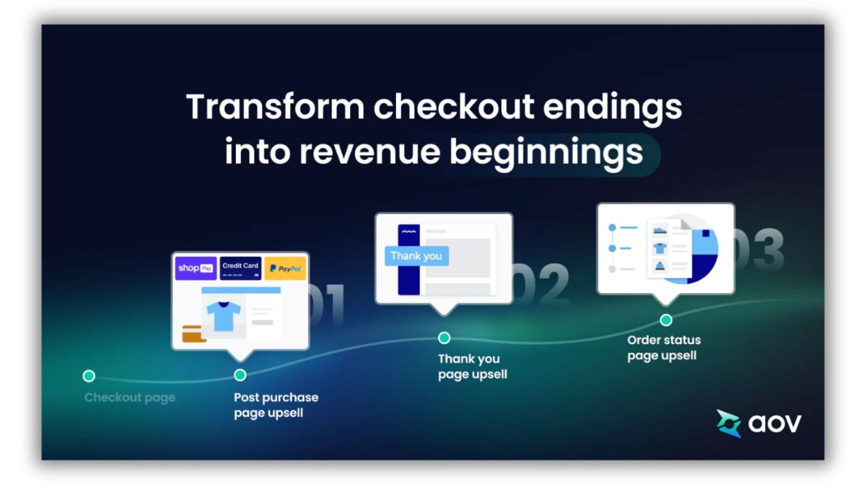 Promotional graphic for AOV.ai featuring the headline “Transform checkout endings into revenue beginnings.” The image illustrates three upsell opportunities along a purchase journey: “Post purchase page upsell,” “Thank you page upsell,” and “Order status page upsell.” Each stage is represented with an icon showing checkout, confirmation, and order summary screens. The AOV logo appears in the bottom right corner.
