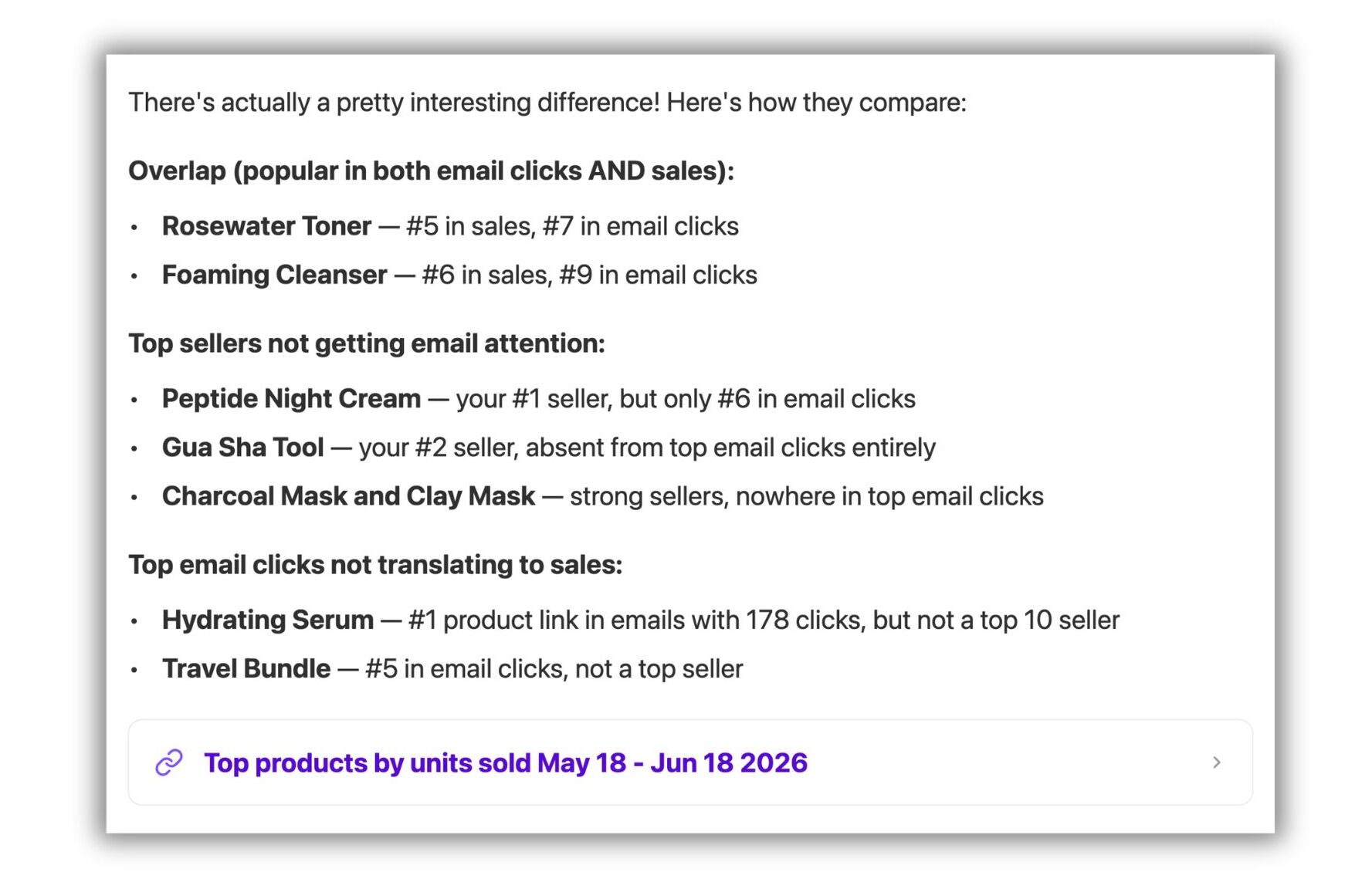 Shopify Sidekick response comparing email click performance with product sales. The response is divided into three sections: products that perform well in both email clicks and sales, top-selling products receiving little email attention, and products that receive high email engagement but are not top sellers. A link to a report titled "Top products by units sold May 18 – Jun 18 2026" appears at the bottom.