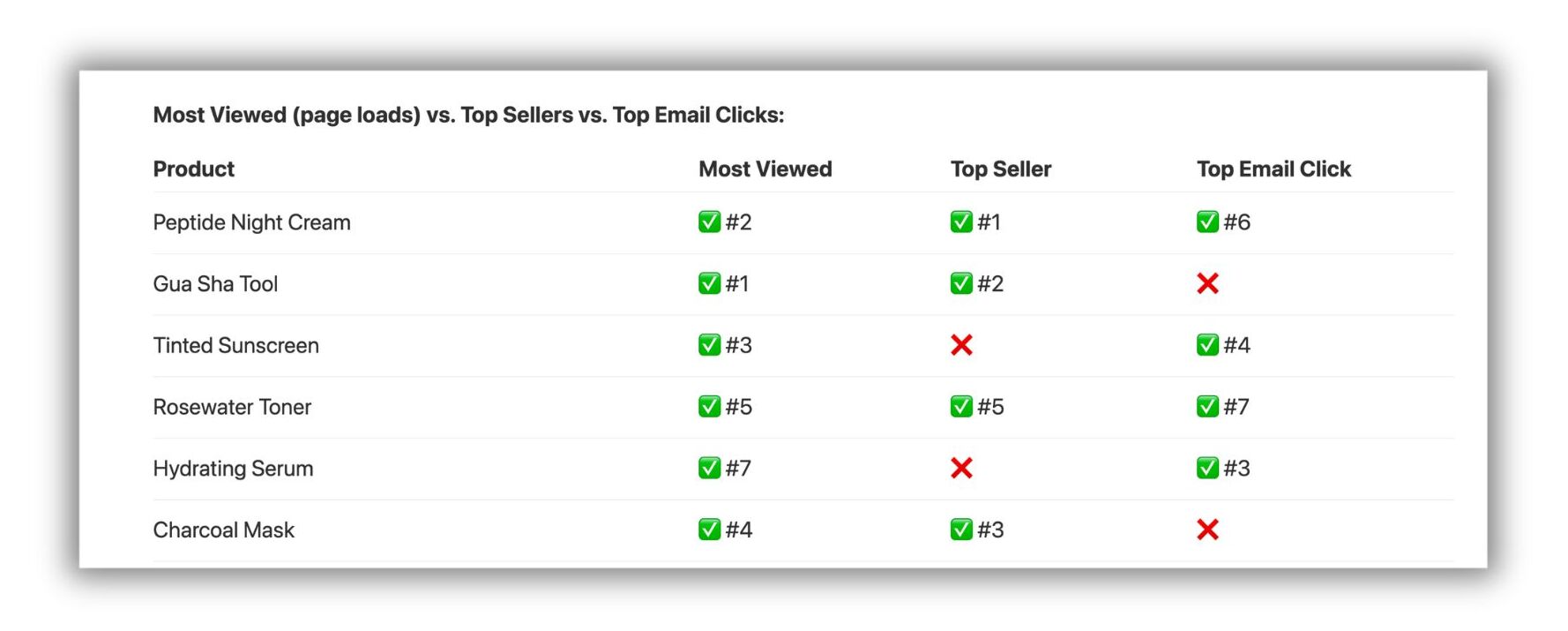 Screenshot of a comparison table showing product performance across three metrics: Most Viewed (page loads), Top Seller, and Top Email Click. The table compares six products—Peptide Night Cream, Gua Sha Tool, Tinted Sunscreen, Rosewater Toner, Hydrating Serum, and Charcoal Mask—and uses green check marks with rankings and red Xs to indicate whether each product appears among the top performers in each category.