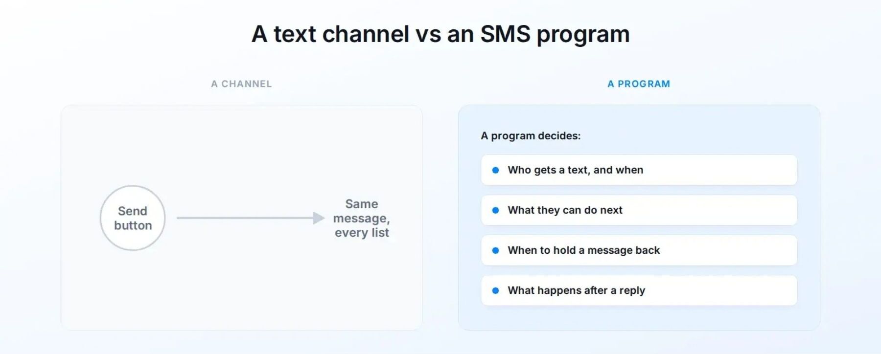 Comparison graphic titled “A text channel vs an SMS program.” A channel uses a send button to deliver the same message to every list, while a program determines who receives a text and when, what they can do next, when to hold a message back, and what happens after a reply.