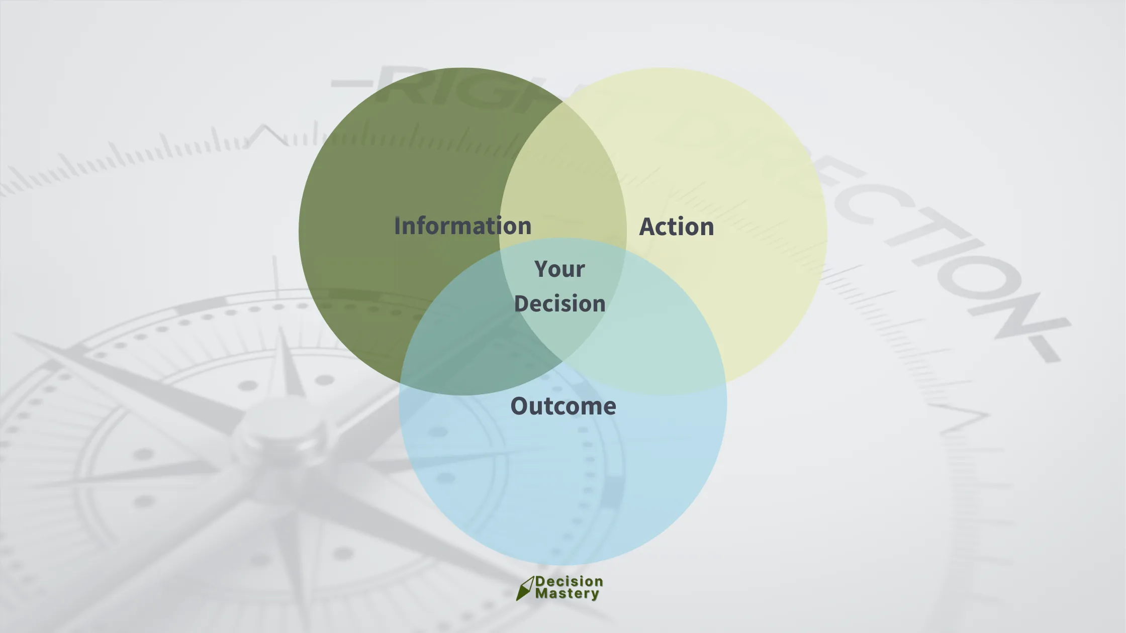 A Venn diagram showing how three different elements, Information, action and outcomes form a decision.
