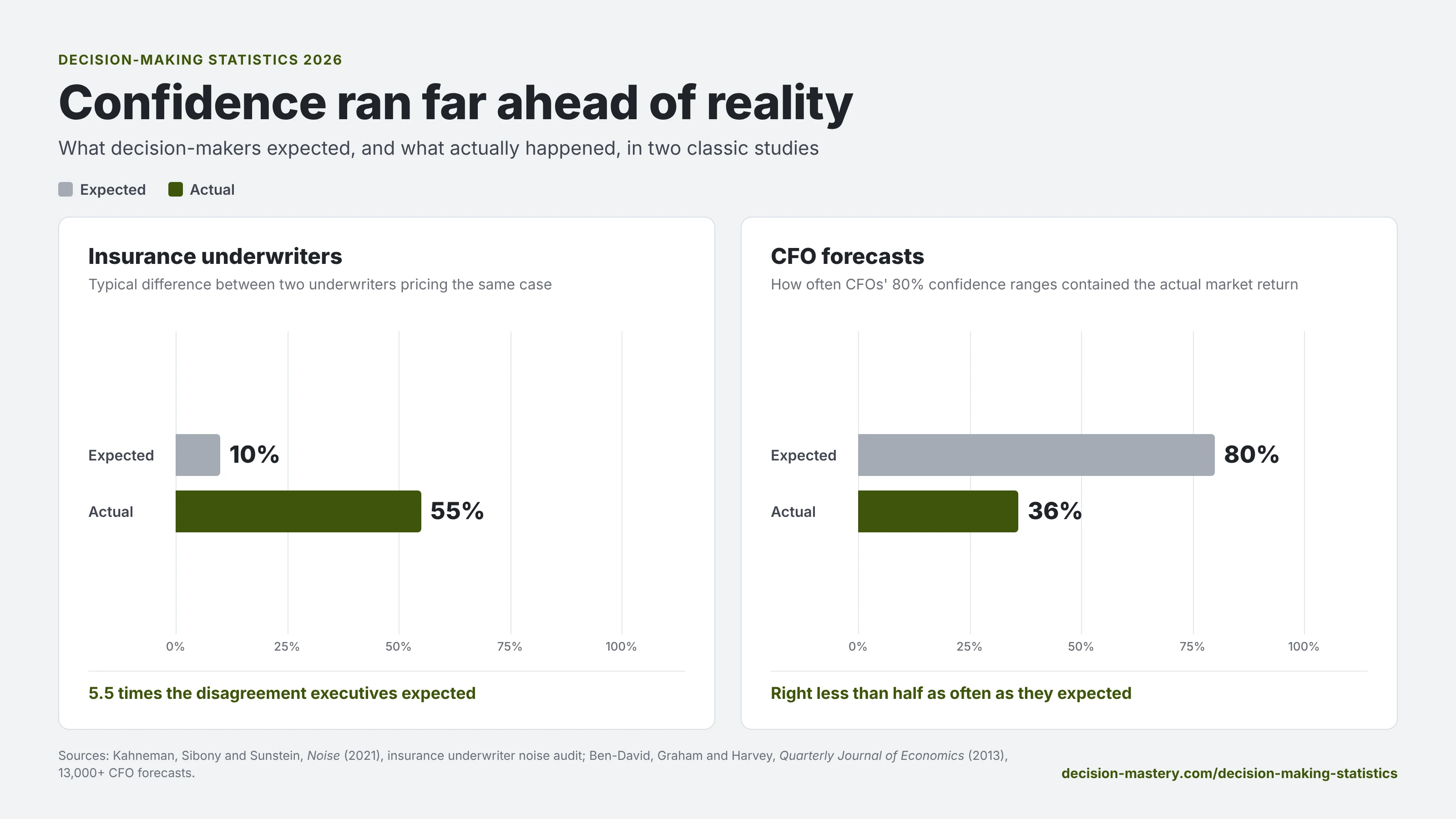 Chart: confidence ran far ahead of reality in two studies of underwriters and CFOs