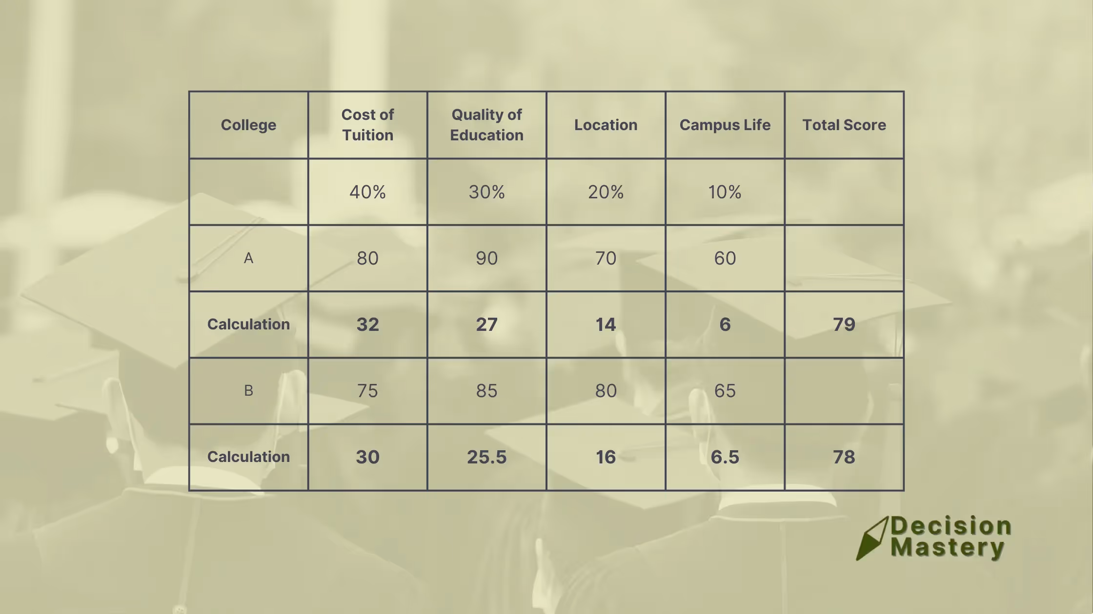 A weighted decision table example | Decision Mastery