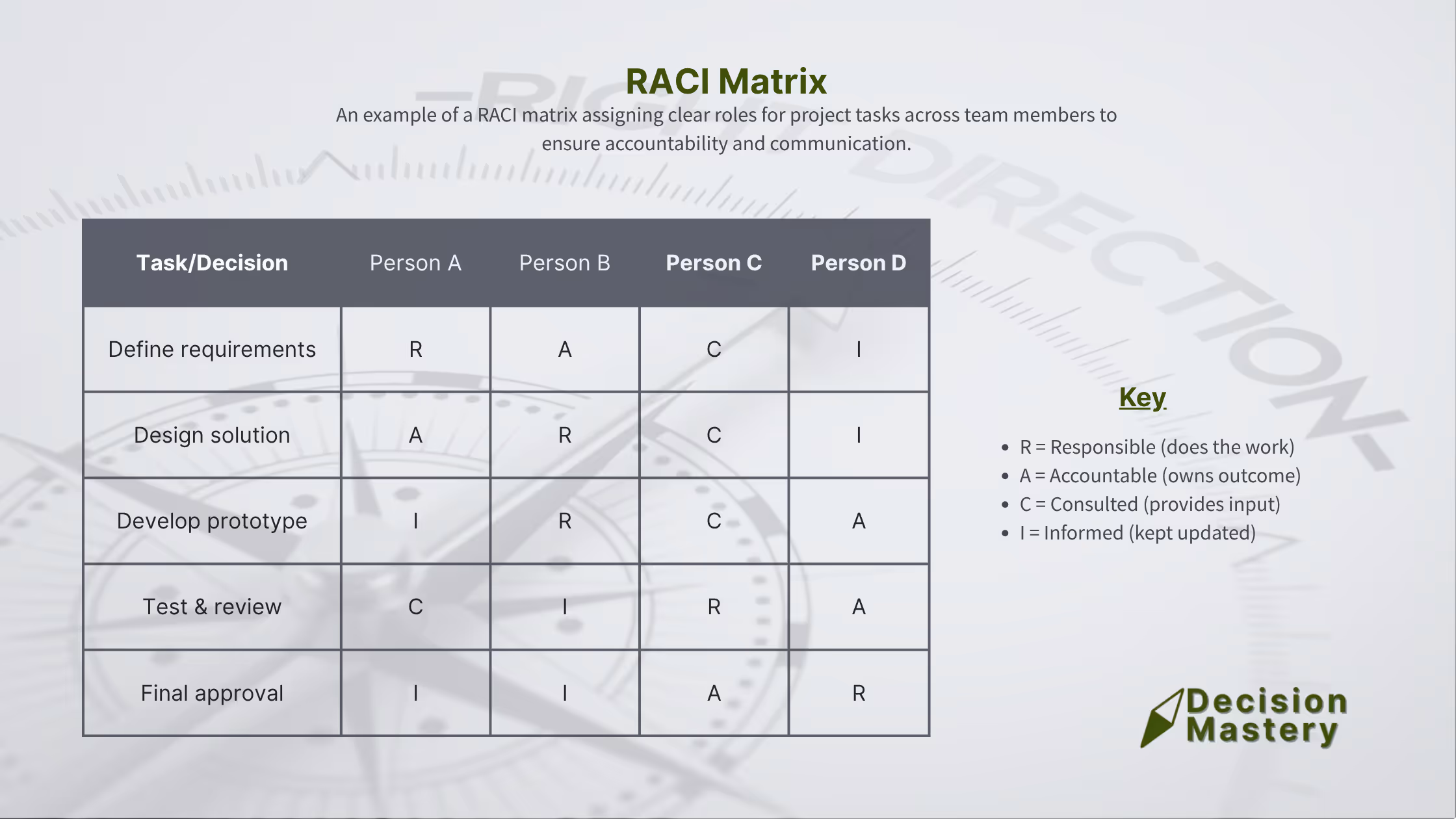 RACI matrix chart showing tasks as rows and team members as columns with roles labelled R (Responsible), A (Accountable), C (Consulted), and I (Informed) to clarify task ownership and communication.