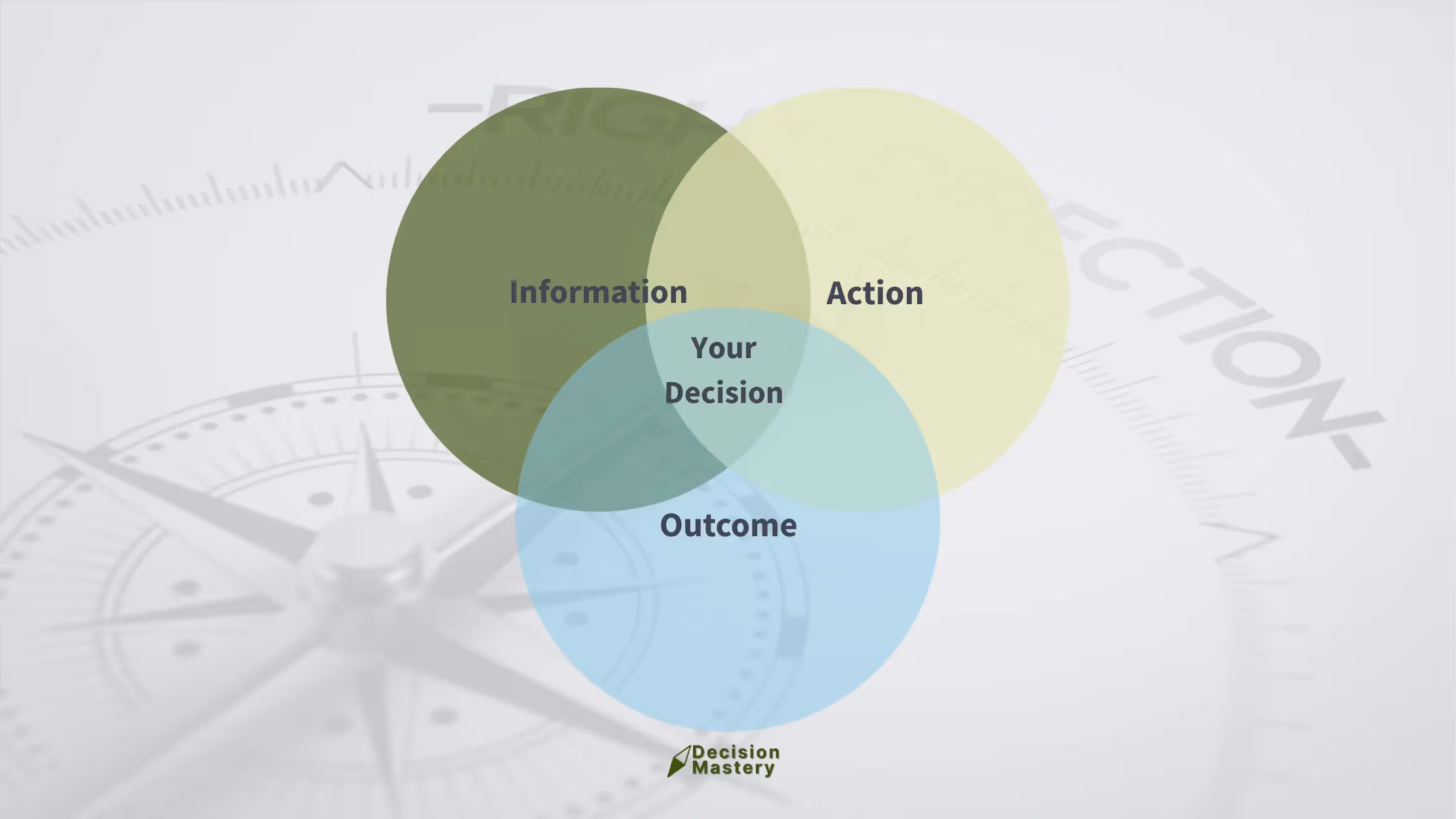 Venn diagram illustrating what a decision is, showing the overlap of information, action, and outcome with “Your Decision” at the centre, set against a compass background to suggest choosing the right direction.