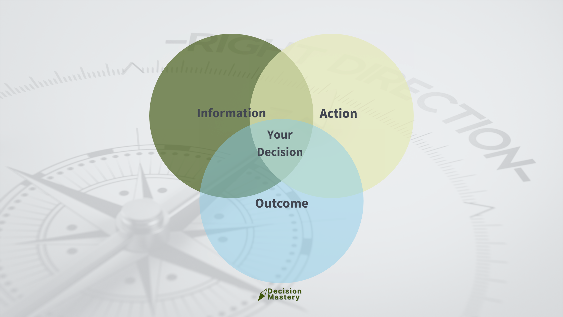 Venn diagram illustrating what a decision is, showing the overlap of information, action, and outcome with “Your Decision” at the centre, set against a compass background to suggest choosing the right direction.